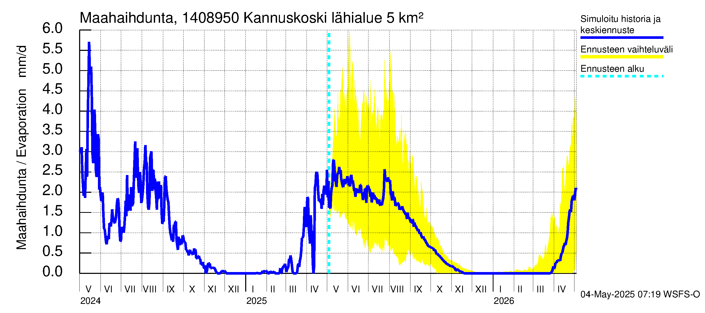 Kymijoen vesistöalue - Kannuskoski: Haihdunta maa-alueelta