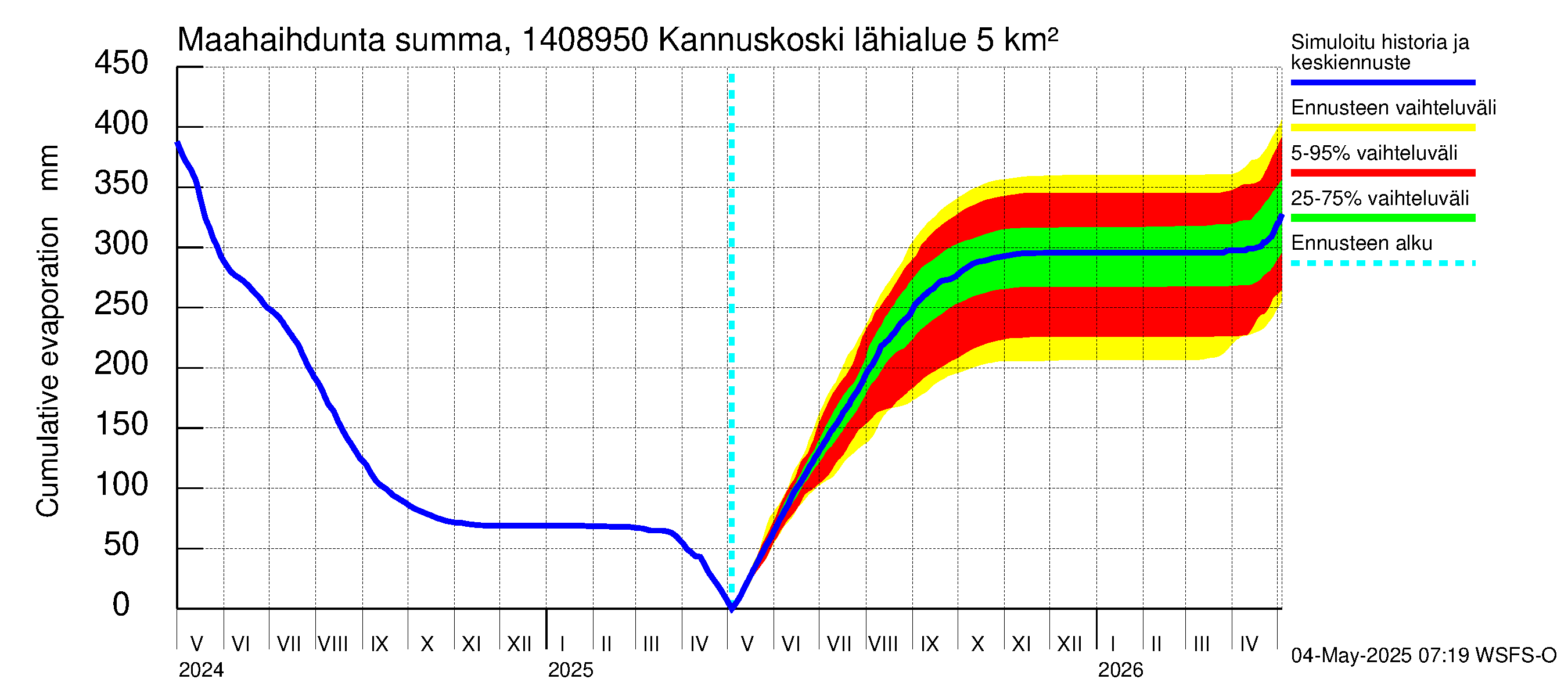 Kymijoen vesistöalue - Kannuskoski: Haihdunta maa-alueelta - summa