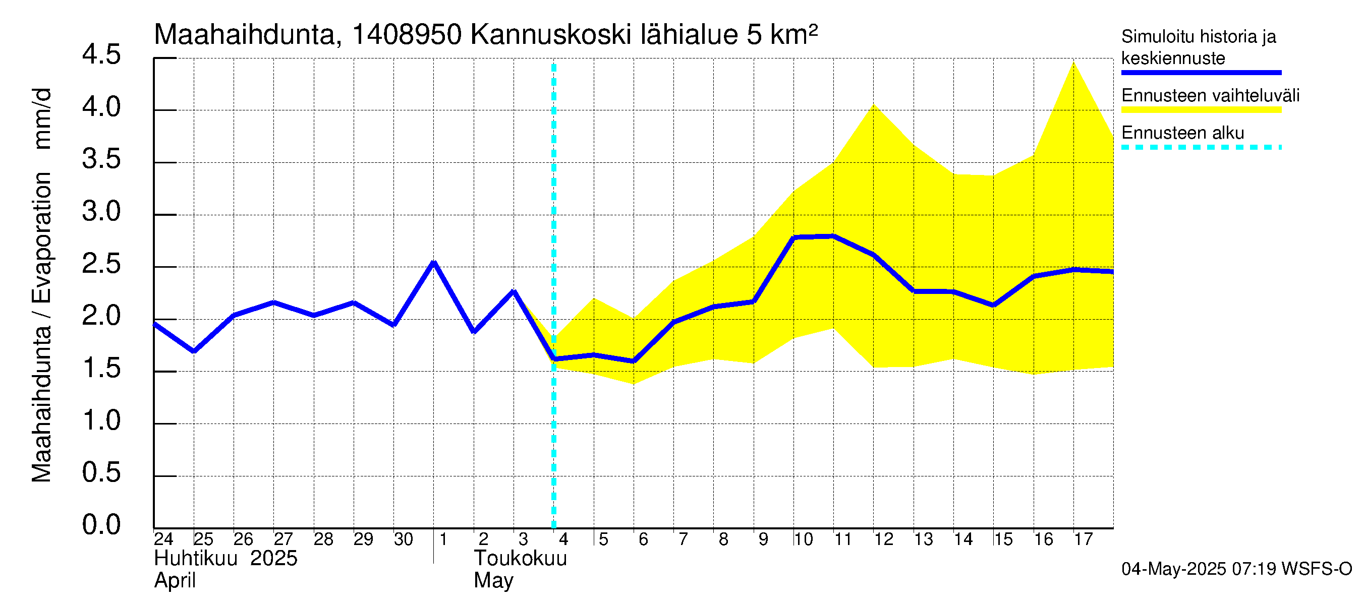 Kymijoen vesistöalue - Kannuskoski: Haihdunta maa-alueelta