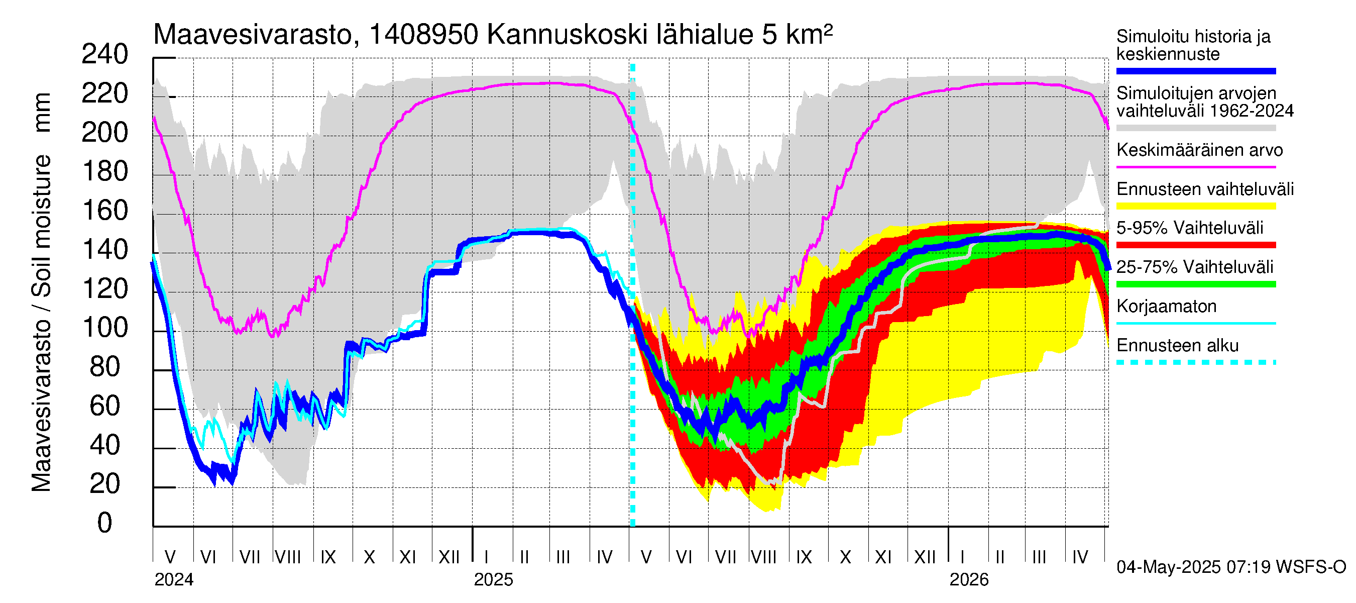Kymijoen vesistöalue - Kannuskoski: Maavesivarasto