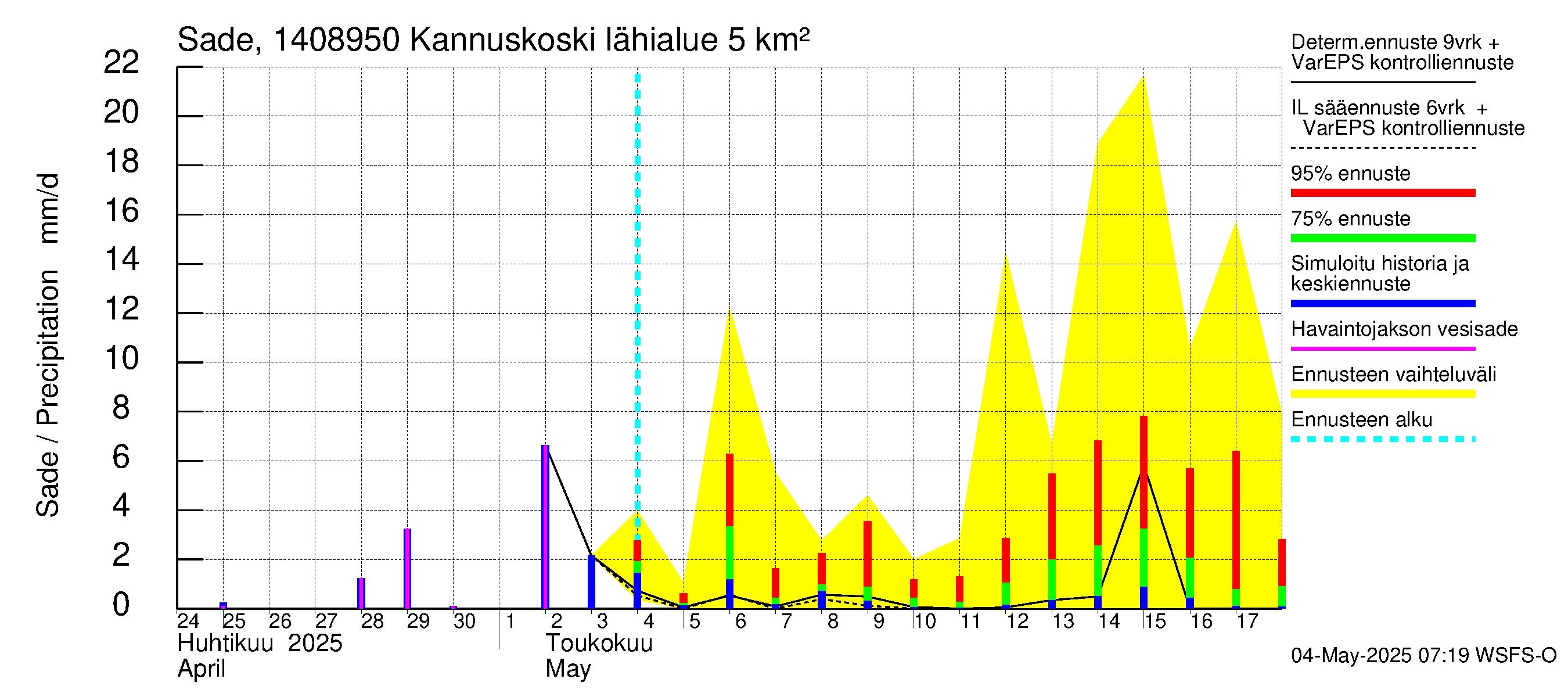 Kymijoen vesistöalue - Kannuskoski: Sade
