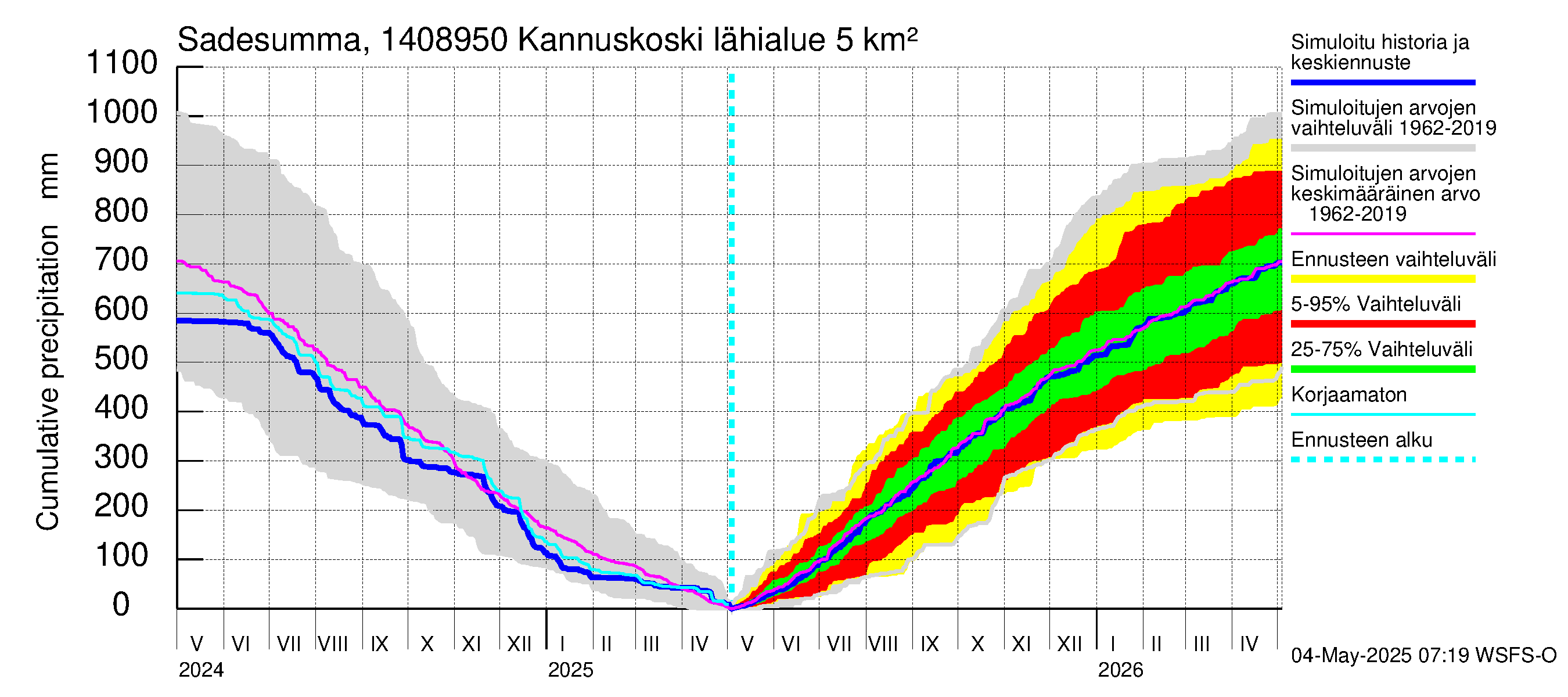 Kymijoen vesistöalue - Kannuskoski: Sade - summa