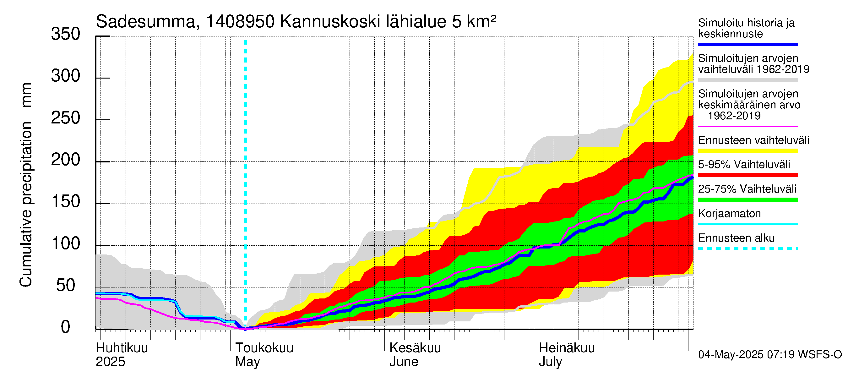 Kymijoen vesistöalue - Kannuskoski: Sade - summa