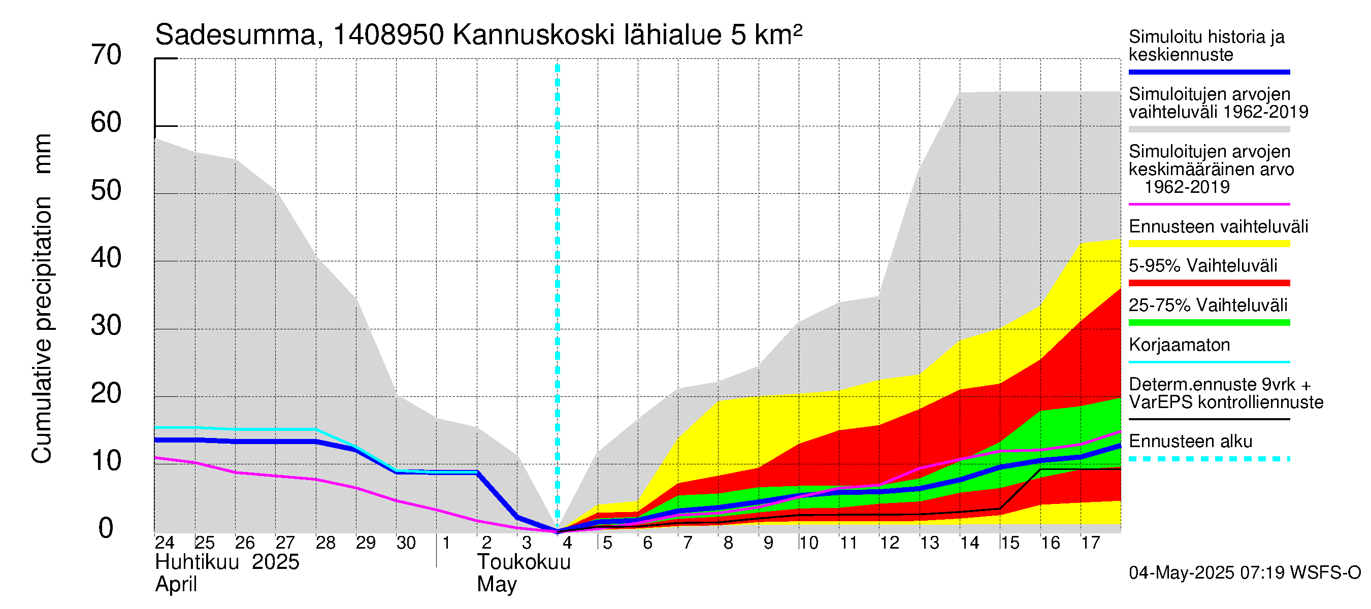 Kymijoen vesistöalue - Kannuskoski: Sade - summa