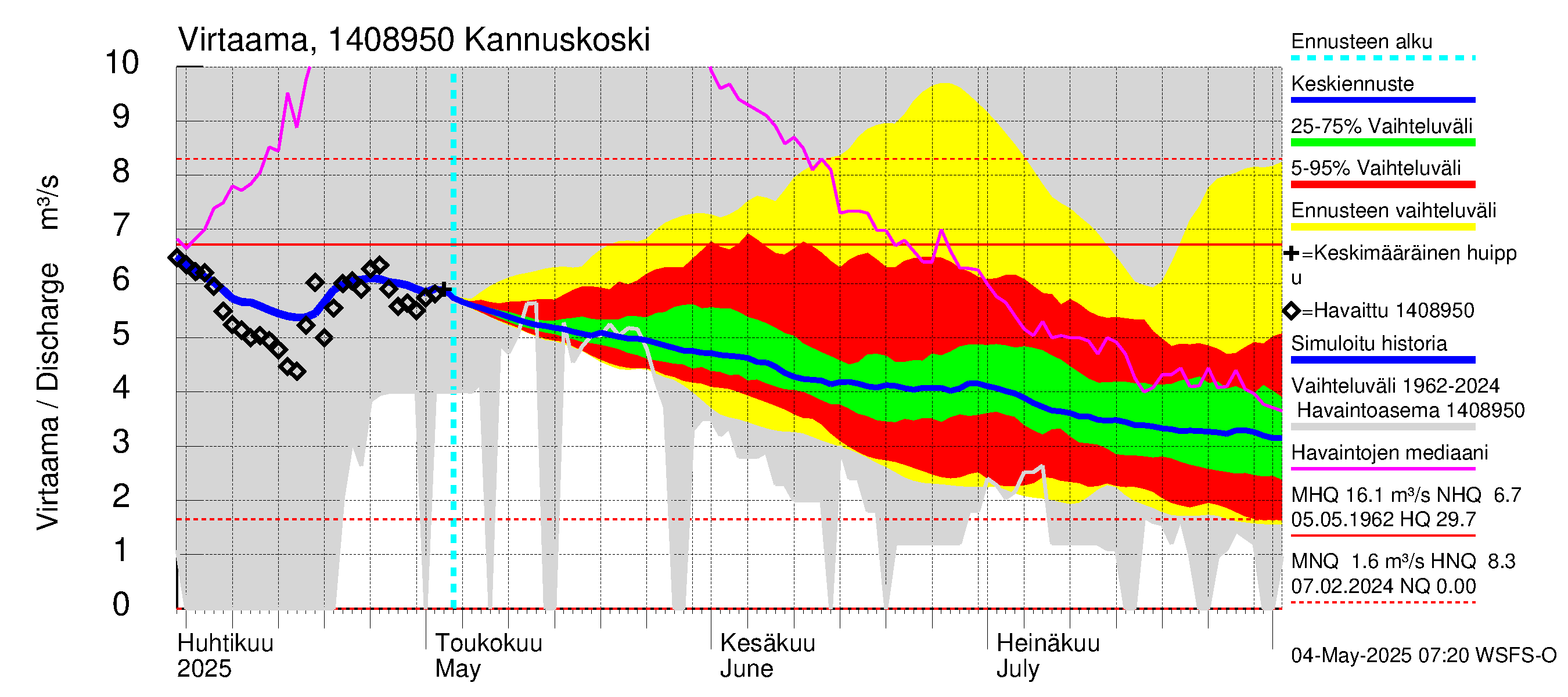 Kymijoen vesistöalue - Kannuskoski: Virtaama / juoksutus - jakaumaennuste