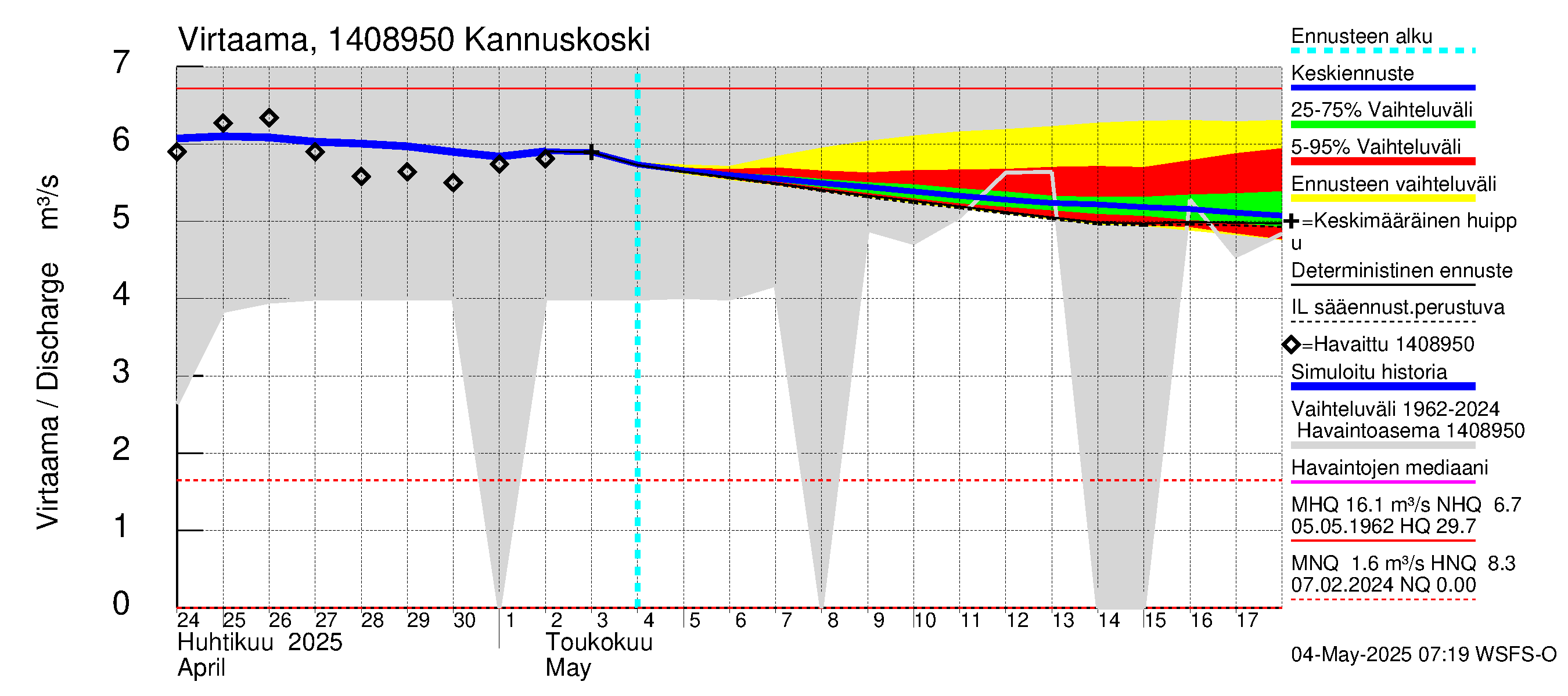 Kymijoen vesistöalue - Kannuskoski: Virtaama / juoksutus - jakaumaennuste