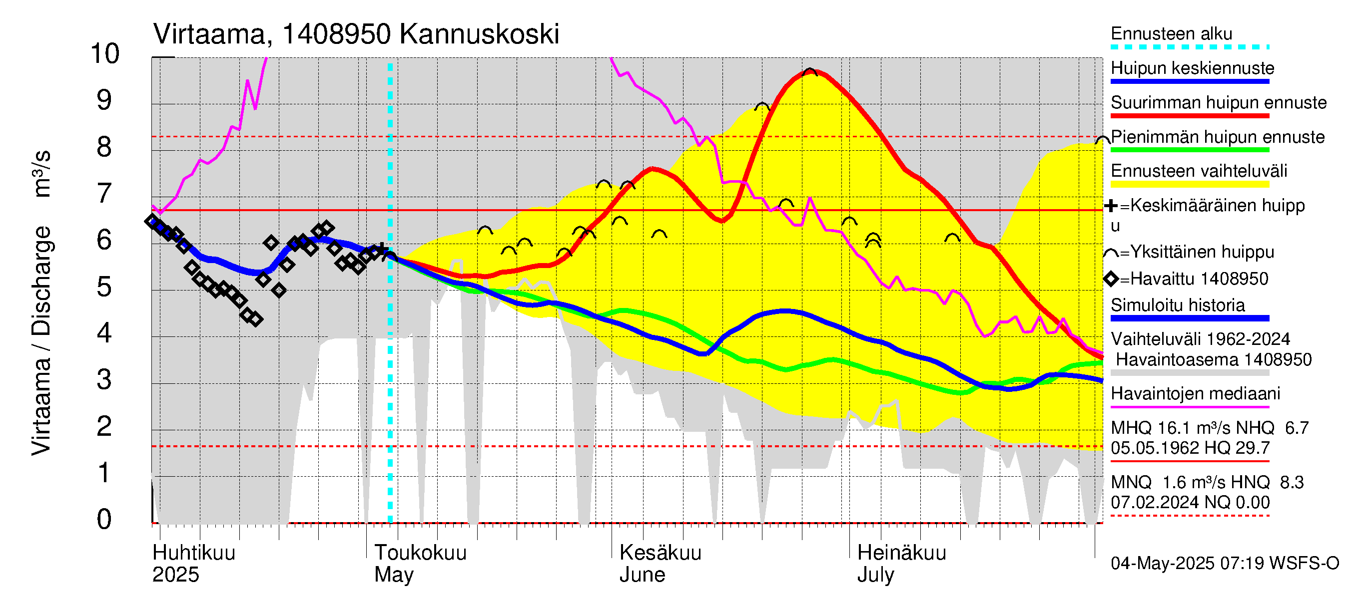 Kymijoen vesistöalue - Kannuskoski: Virtaama / juoksutus - huippujen keski- ja ääriennusteet