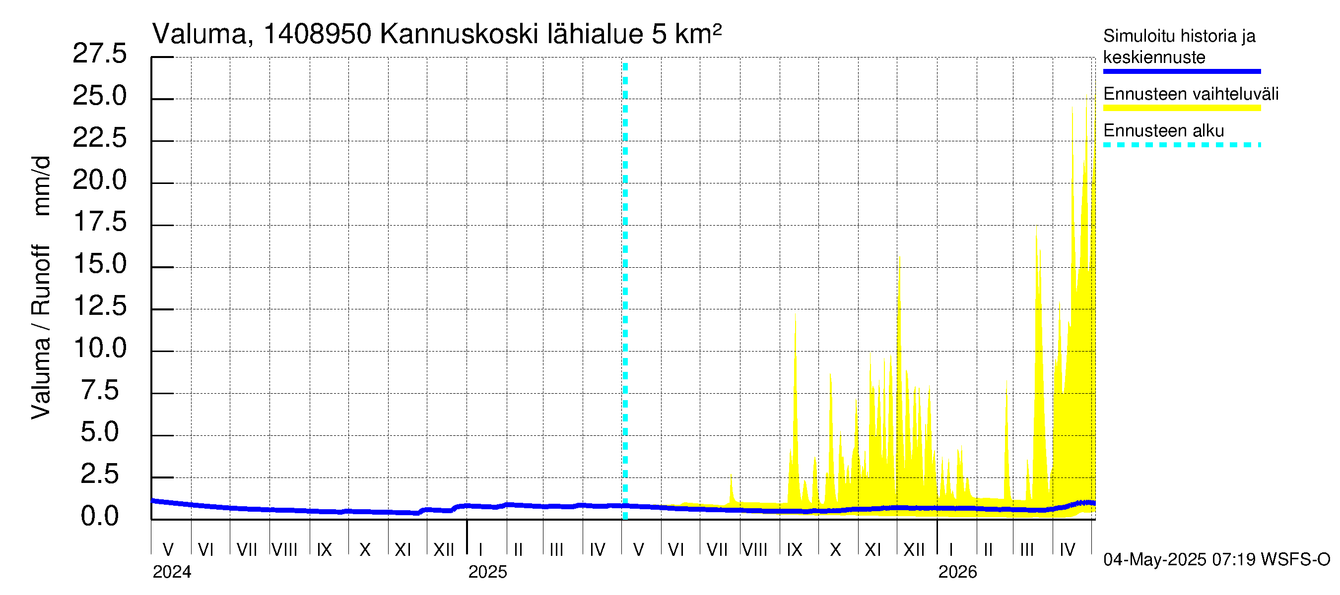 Kymijoen vesistöalue - Kannuskoski: Valuma