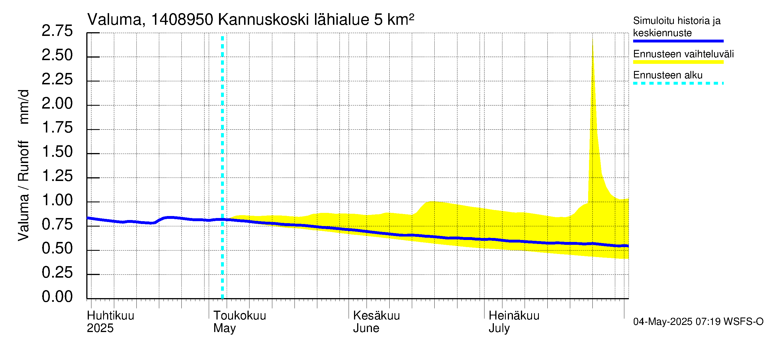 Kymijoen vesistöalue - Kannuskoski: Valuma