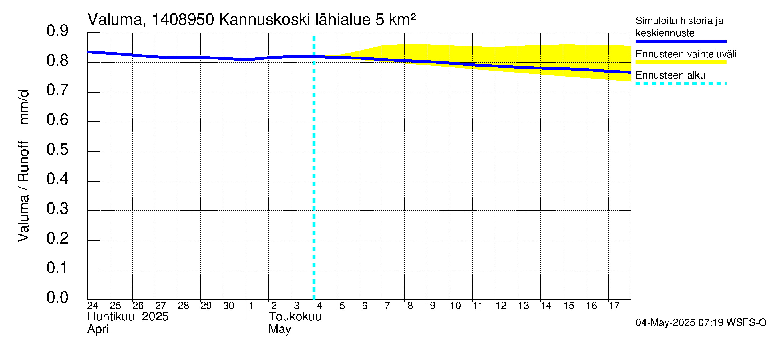 Kymijoen vesistöalue - Kannuskoski: Valuma