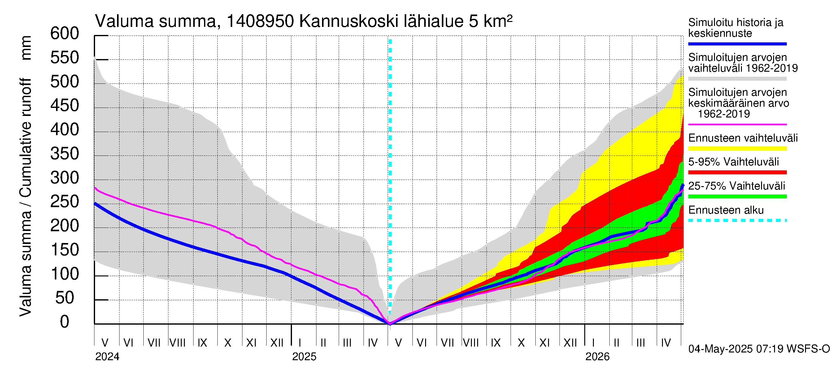 Kymijoen vesistöalue - Kannuskoski: Valuma - summa