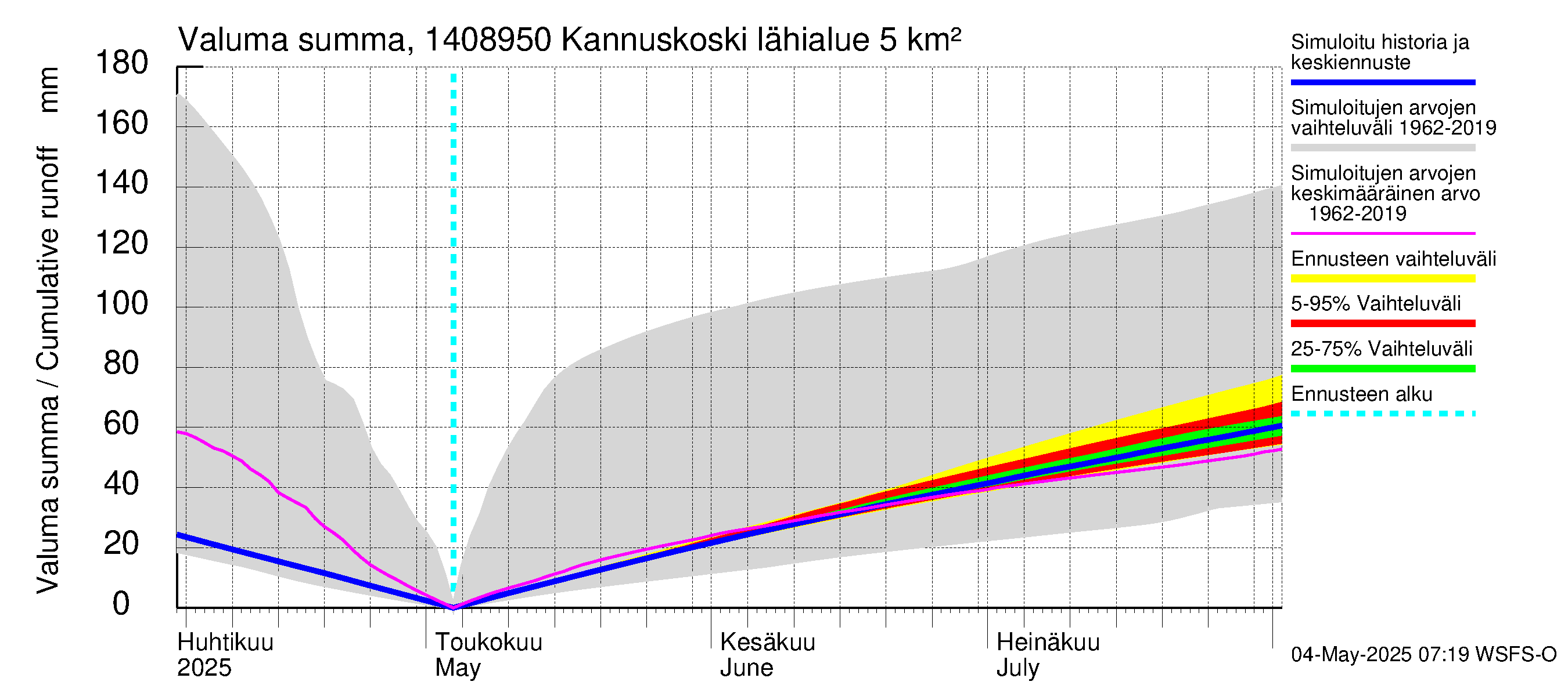 Kymijoen vesistöalue - Kannuskoski: Valuma - summa