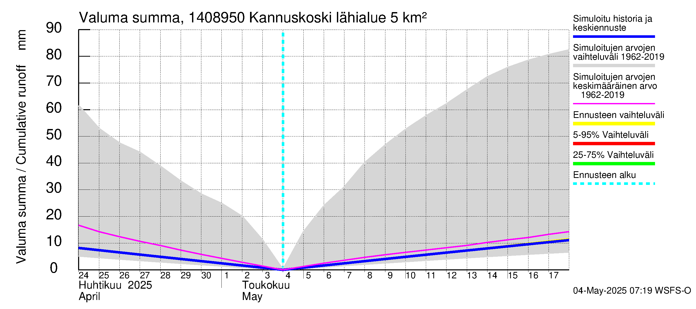 Kymijoen vesistöalue - Kannuskoski: Valuma - summa