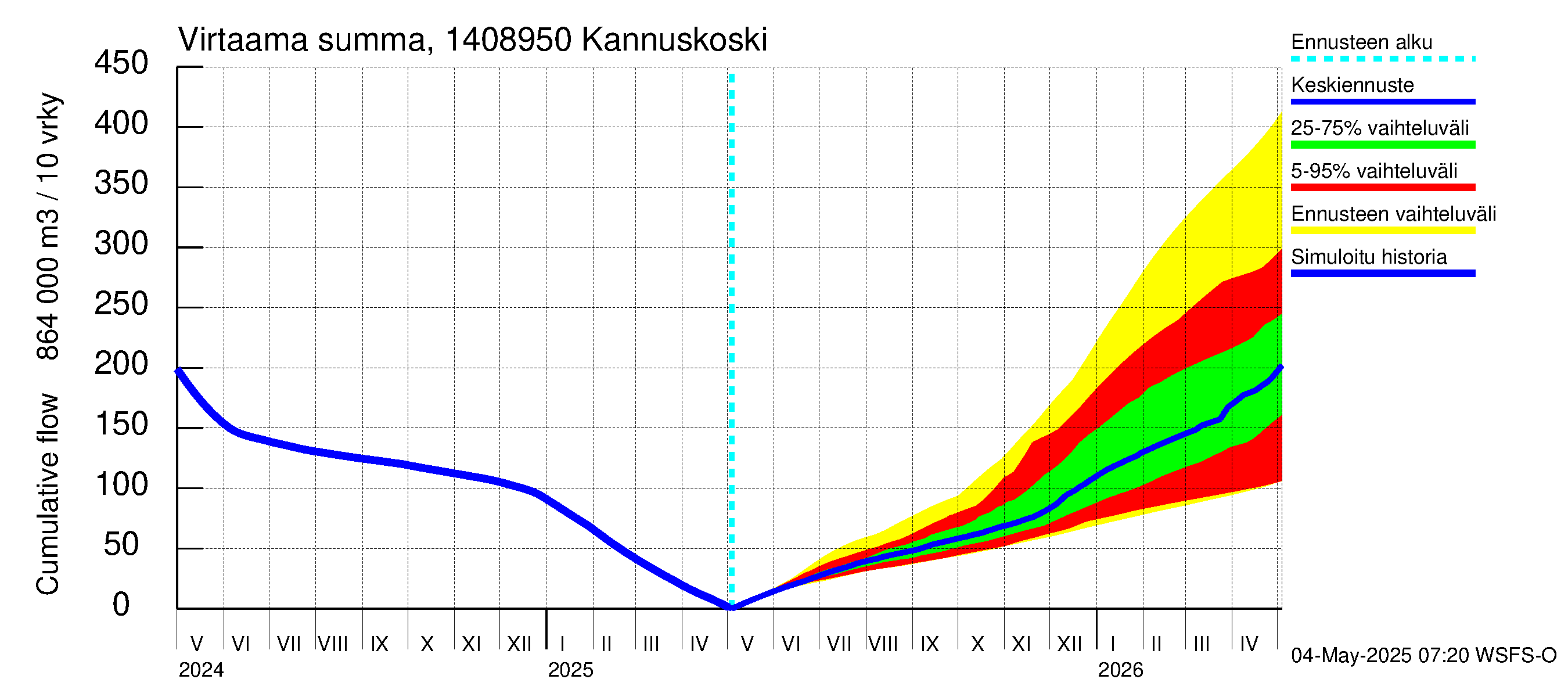 Kymijoen vesistöalue - Kannuskoski: Virtaama / juoksutus - summa