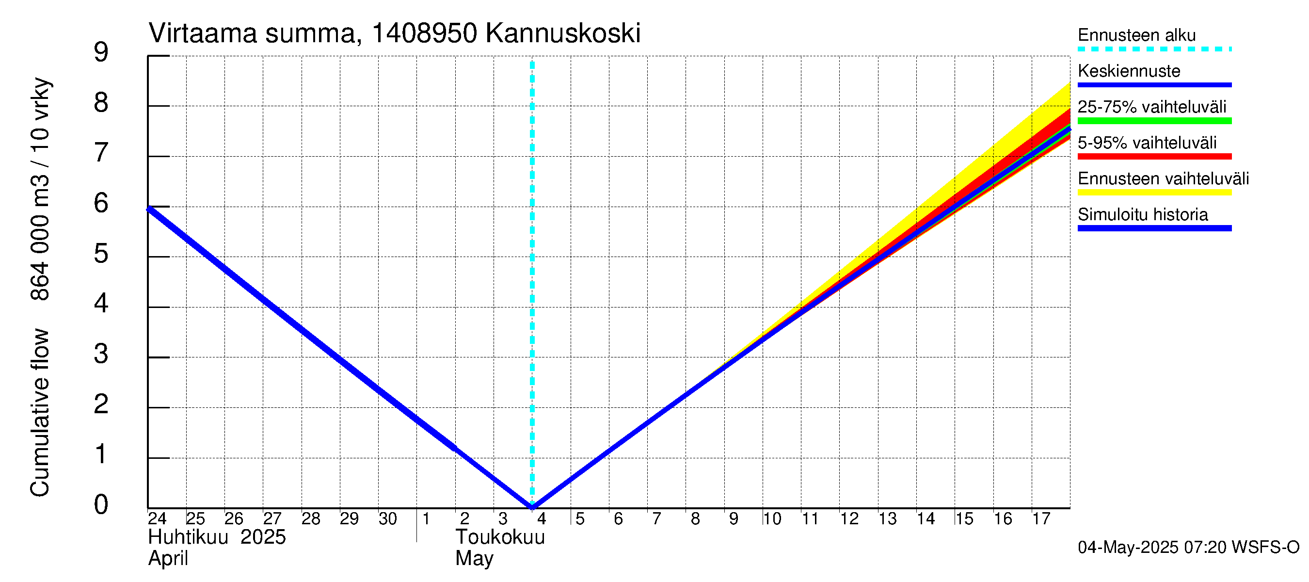 Kymijoen vesistöalue - Kannuskoski: Virtaama / juoksutus - summa