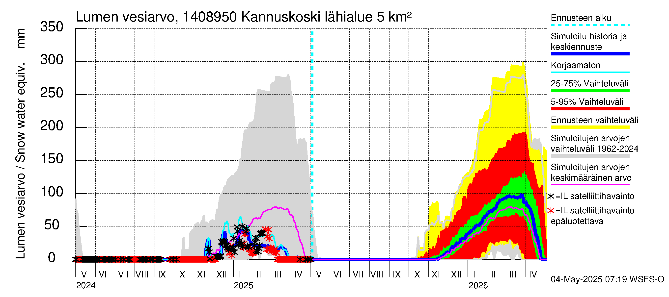 Kymijoen vesistöalue - Kannuskoski: Lumen vesiarvo