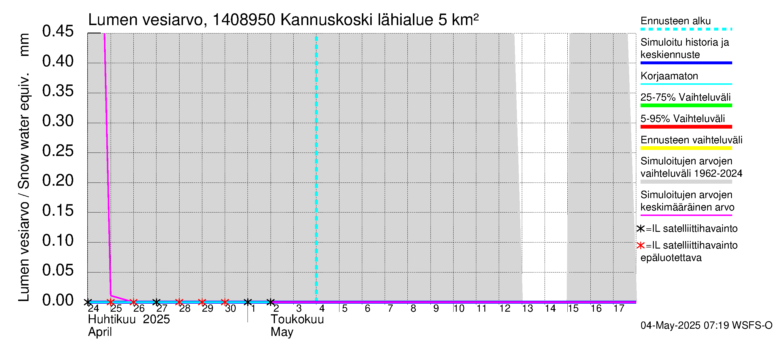 Kymijoen vesistöalue - Kannuskoski: Lumen vesiarvo