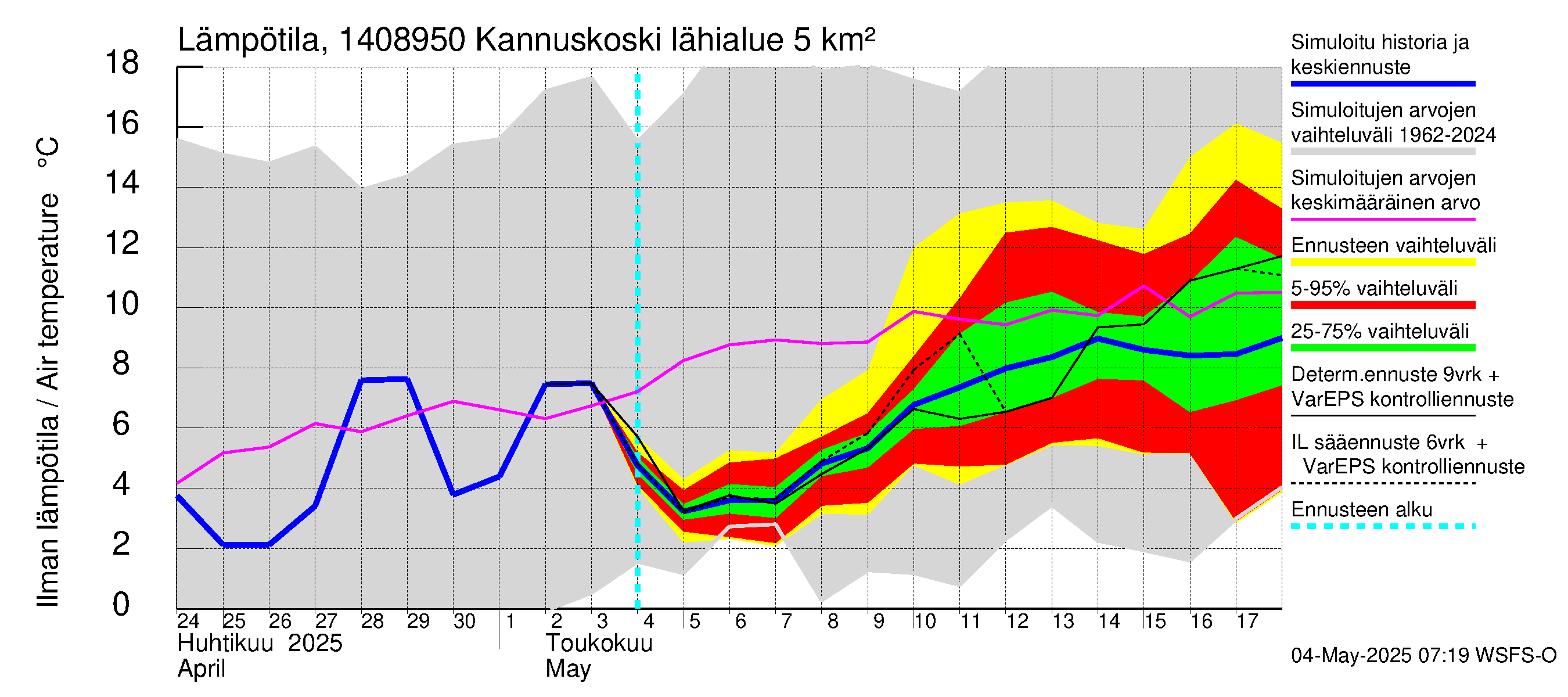 Kymijoen vesistöalue - Kannuskoski: Ilman lämpötila