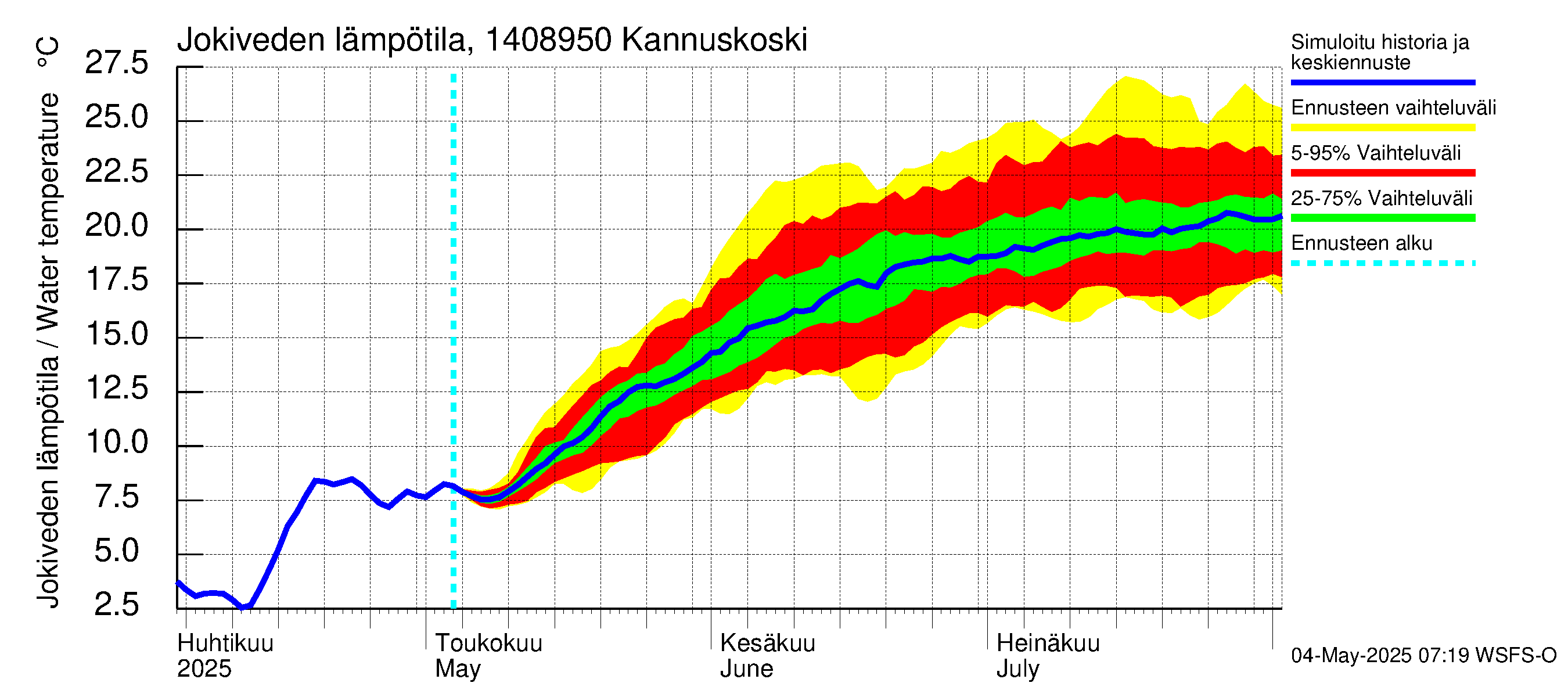 Kymijoen vesistöalue - Kannuskoski: Jokiveden lämpötila