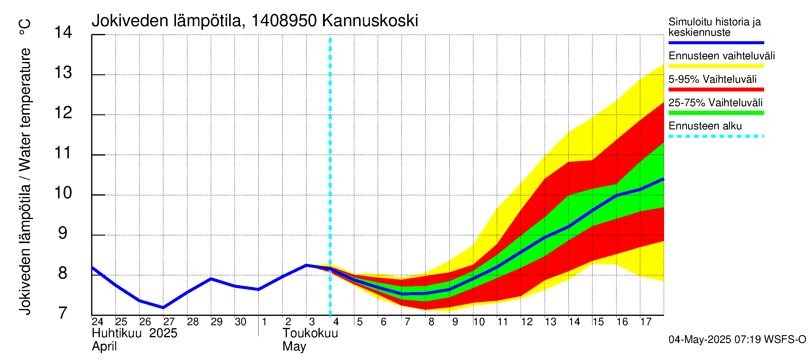 Kymijoen vesistöalue - Kannuskoski: Jokiveden lämpötila