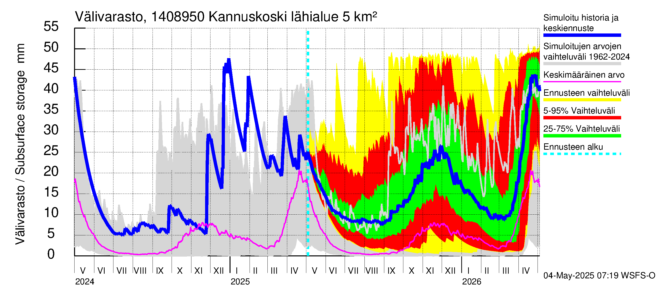 Kymijoen vesistöalue - Kannuskoski: Välivarasto