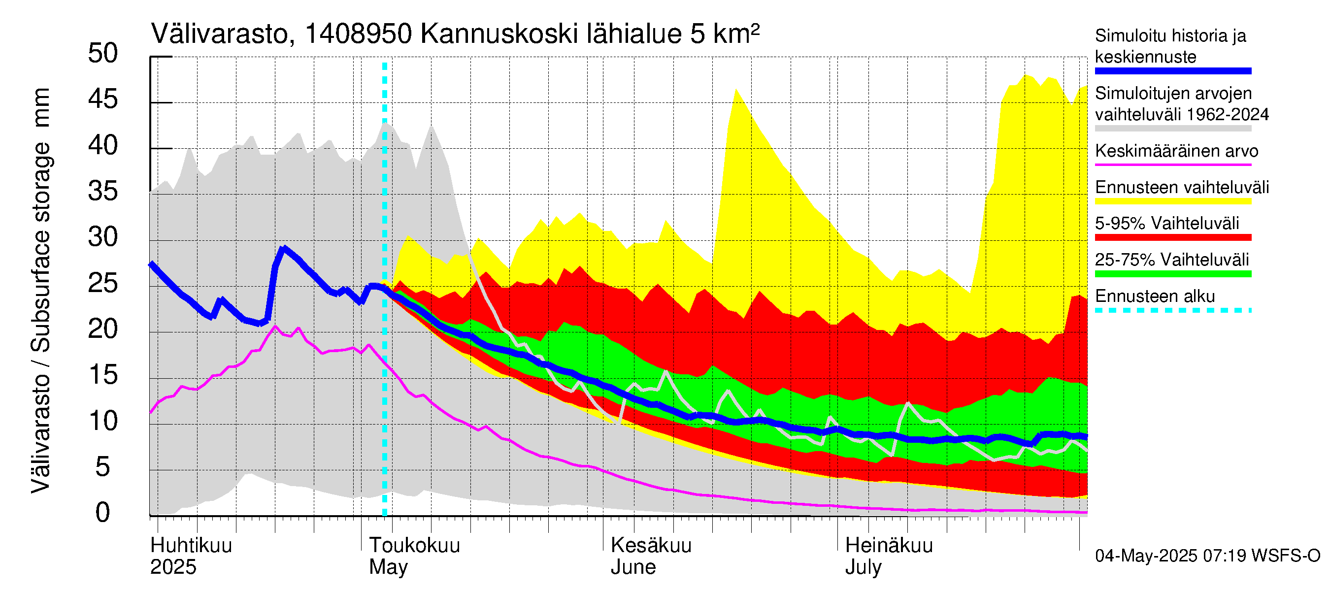 Kymijoen vesistöalue - Kannuskoski: Välivarasto