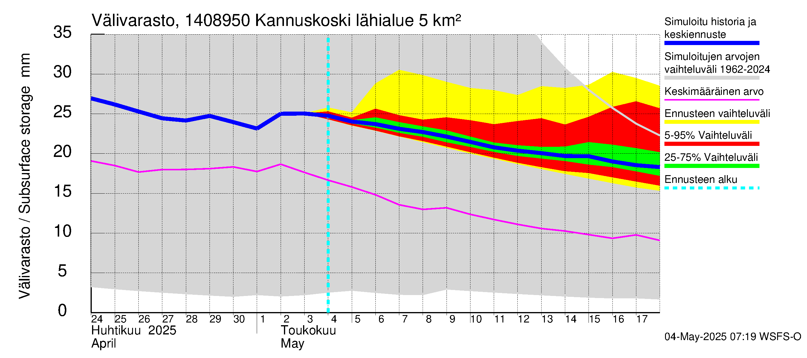 Kymijoen vesistöalue - Kannuskoski: Välivarasto
