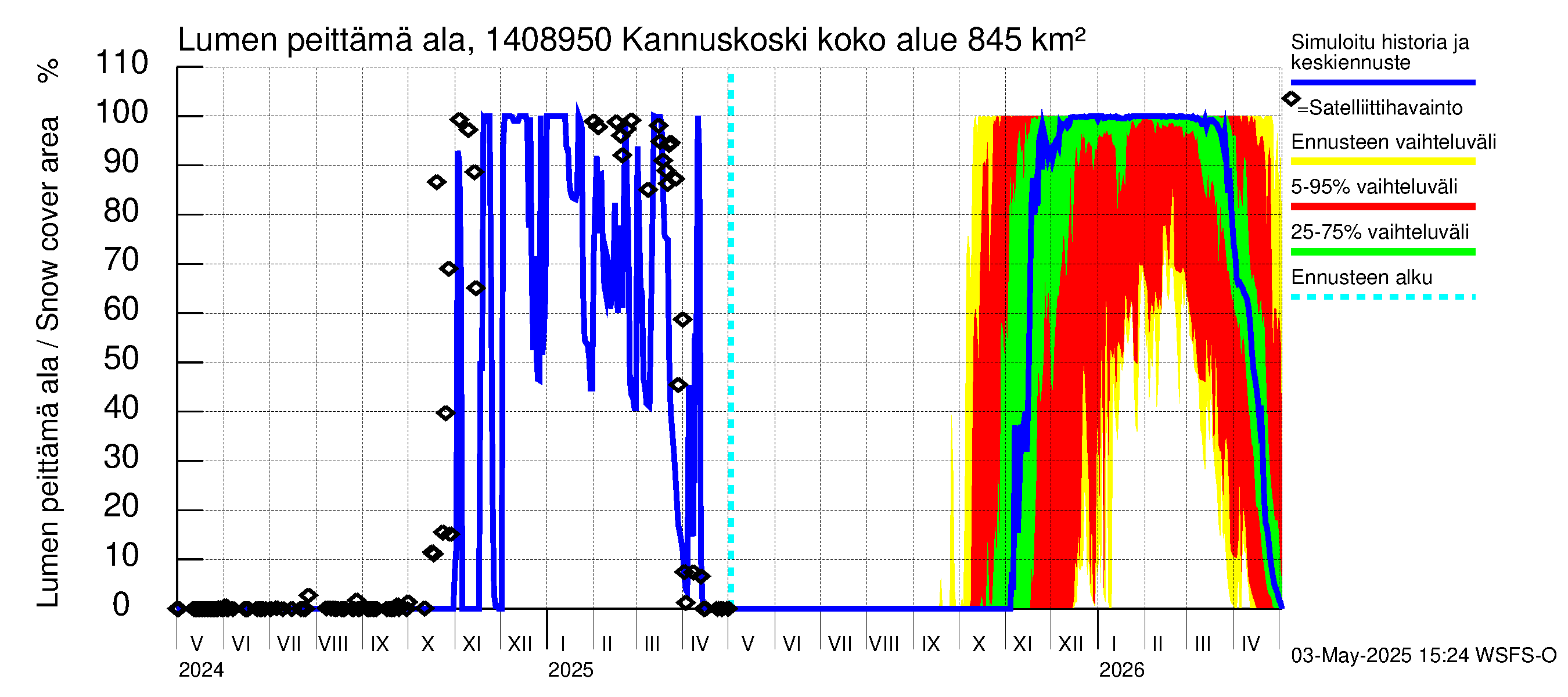 Kymijoen vesistöalue - Kannuskoski: Lumen peittämä ala