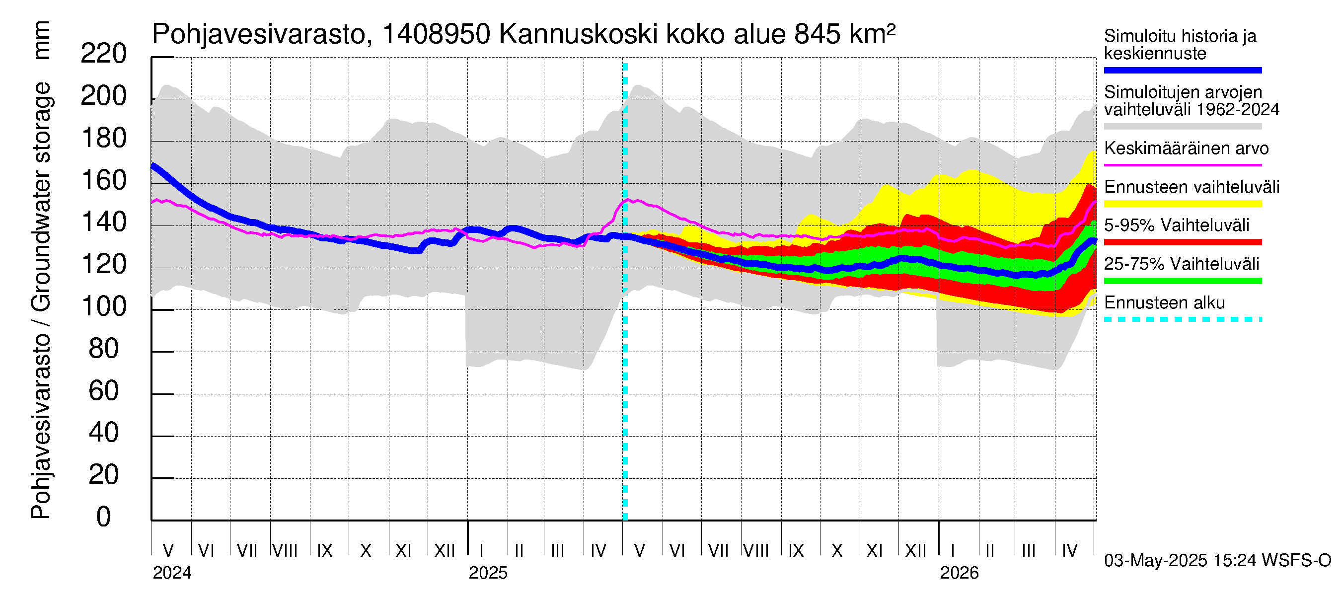 Kymijoen vesistöalue - Kannuskoski: Pohjavesivarasto