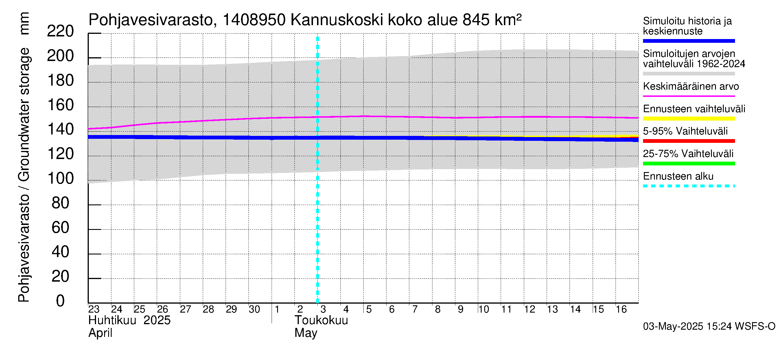 Kymijoen vesistöalue - Kannuskoski: Pohjavesivarasto