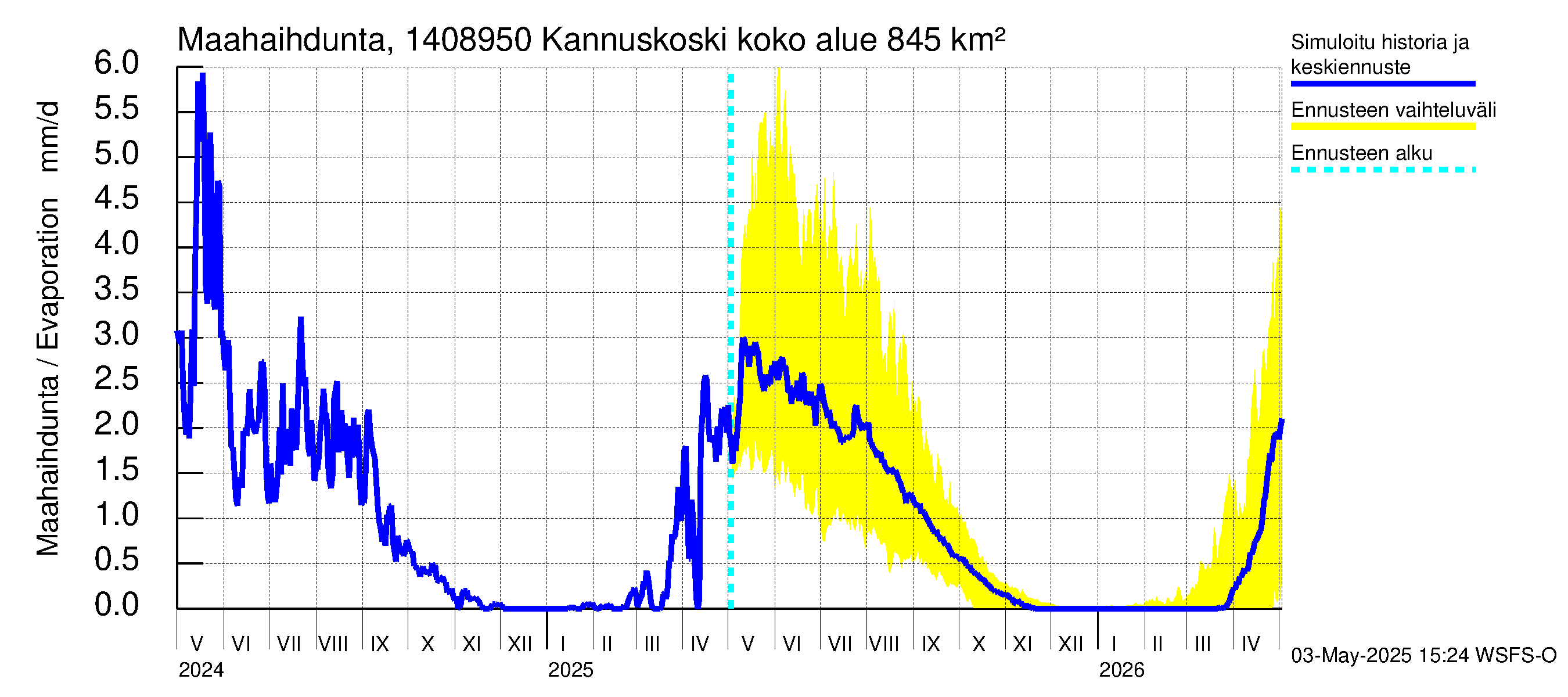 Kymijoen vesistöalue - Kannuskoski: Haihdunta maa-alueelta