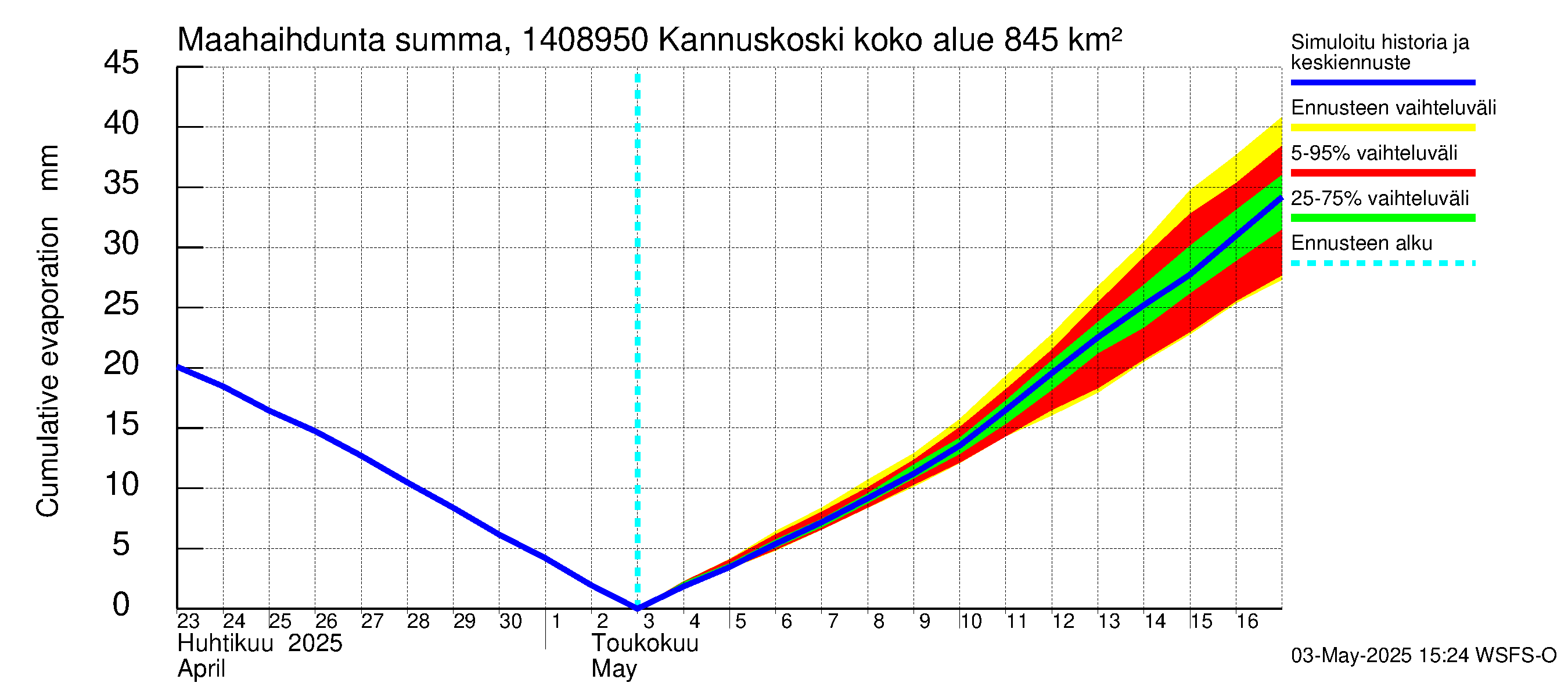Kymijoen vesistöalue - Kannuskoski: Haihdunta maa-alueelta - summa