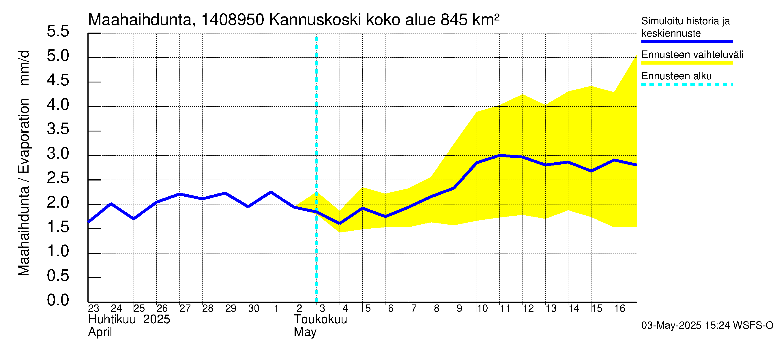 Kymijoen vesistöalue - Kannuskoski: Haihdunta maa-alueelta
