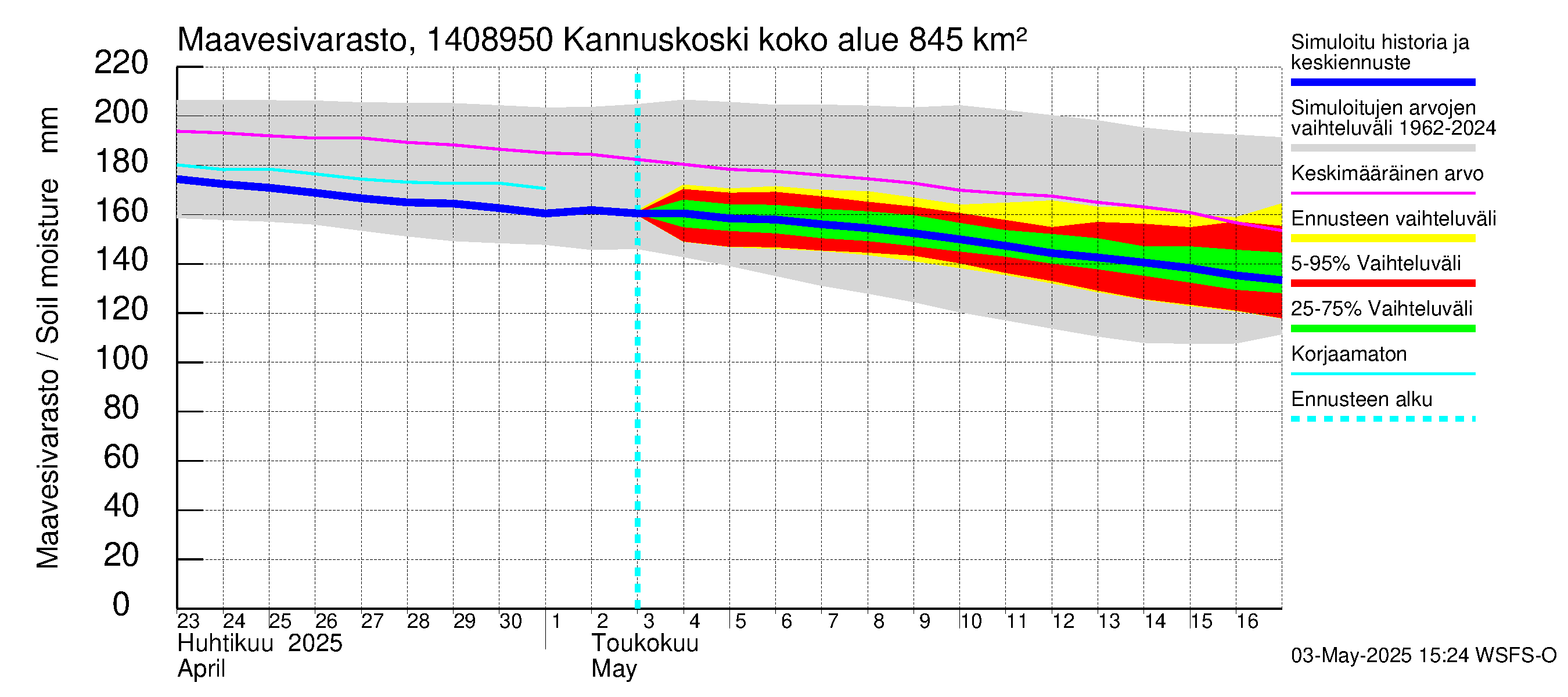Kymijoen vesistöalue - Kannuskoski: Maavesivarasto