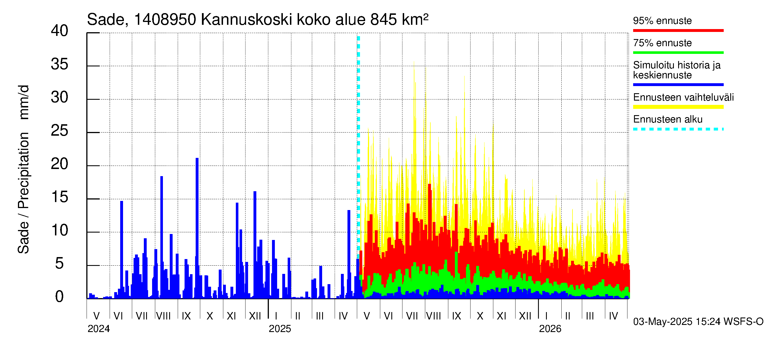 Kymijoen vesistöalue - Kannuskoski: Sade