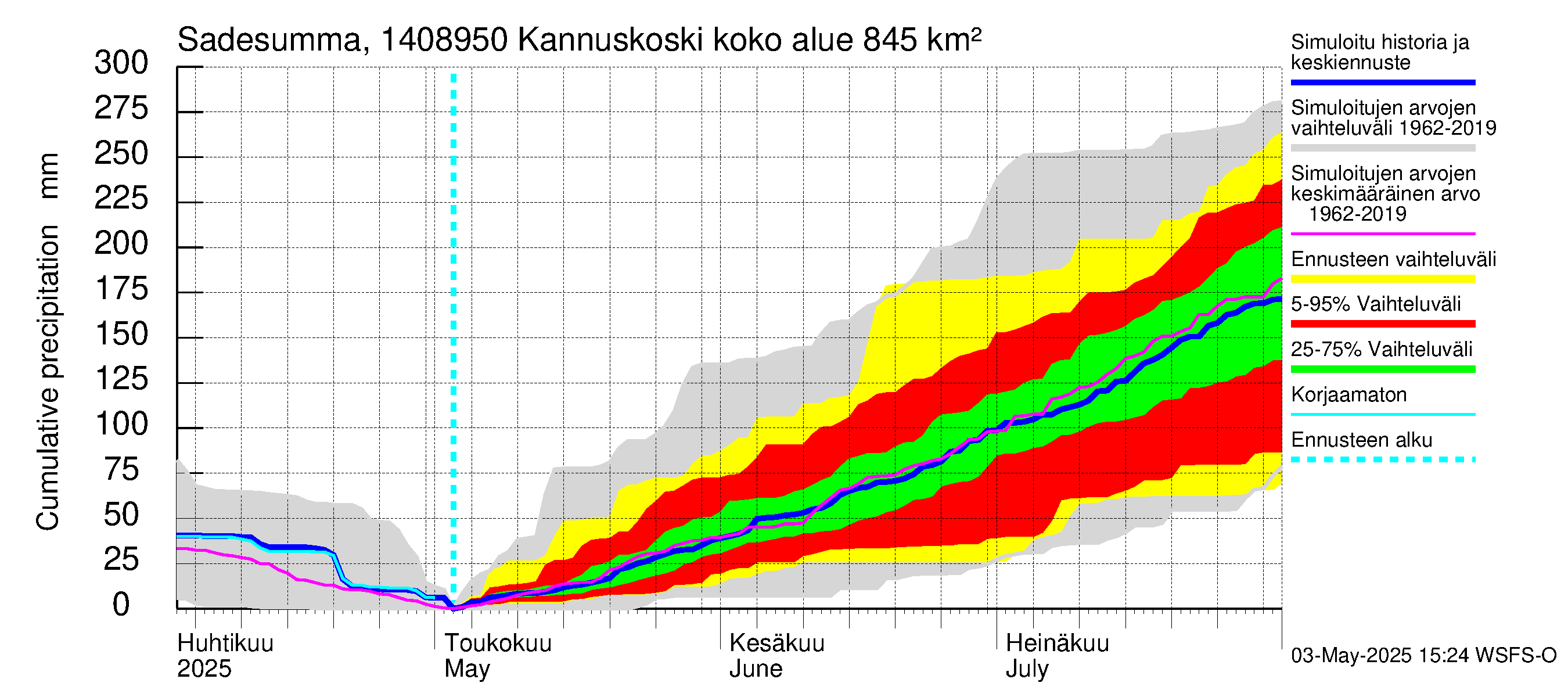 Kymijoen vesistöalue - Kannuskoski: Sade - summa