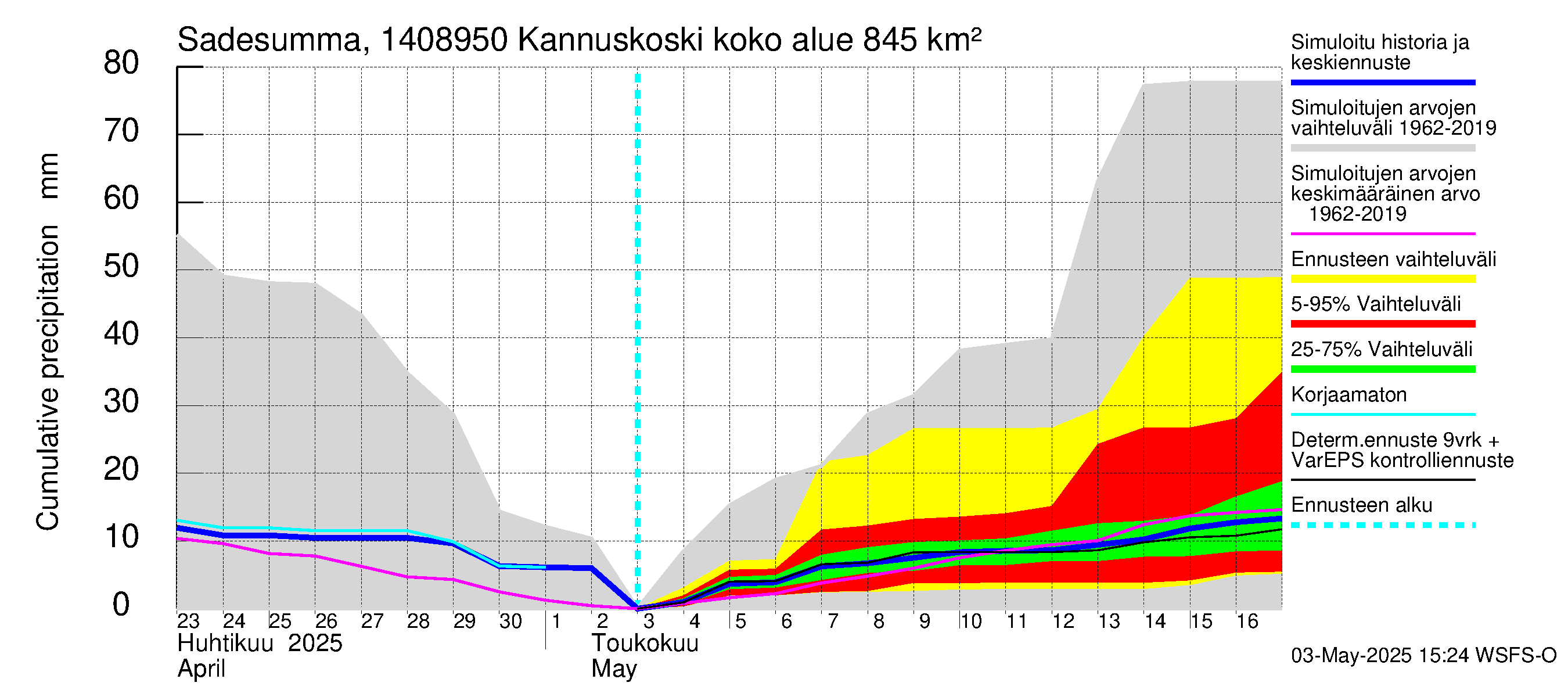 Kymijoen vesistöalue - Kannuskoski: Sade - summa