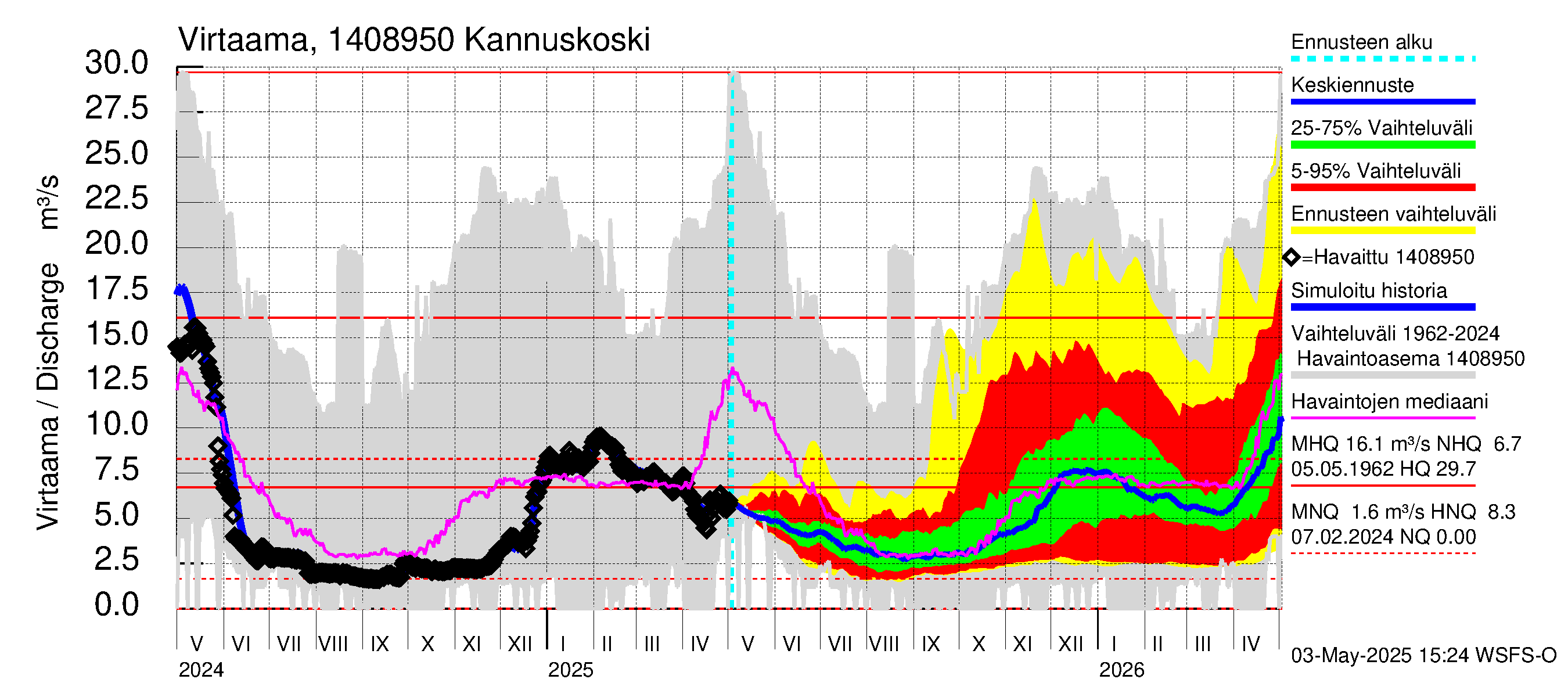 Kymijoen vesistöalue - Kannuskoski: Virtaama / juoksutus - jakaumaennuste