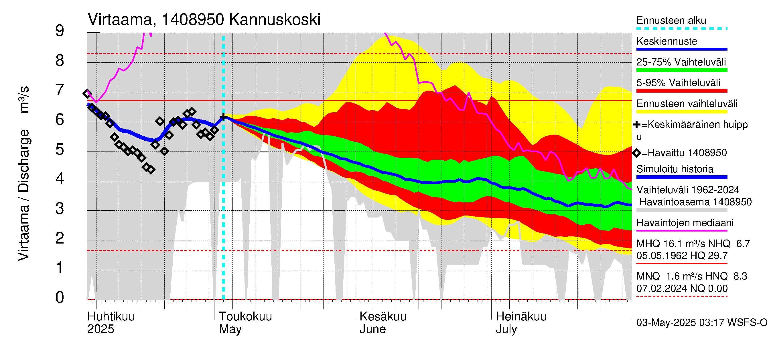 Kymijoen vesistöalue - Kannuskoski: Virtaama / juoksutus - jakaumaennuste