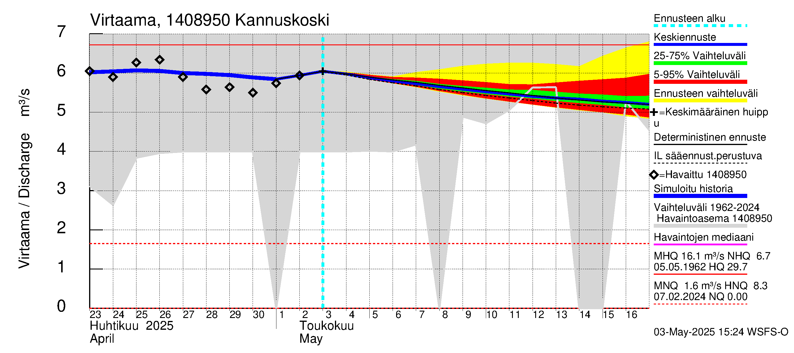 Kymijoen vesistöalue - Kannuskoski: Virtaama / juoksutus - jakaumaennuste