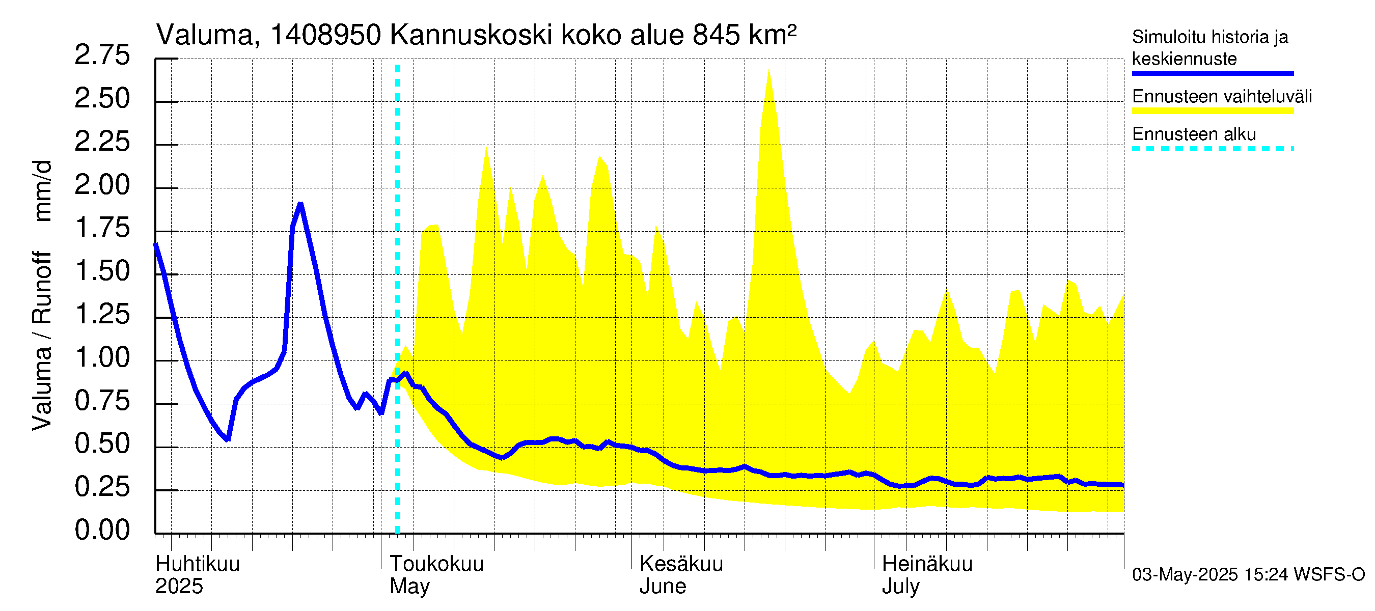 Kymijoen vesistöalue - Kannuskoski: Valuma