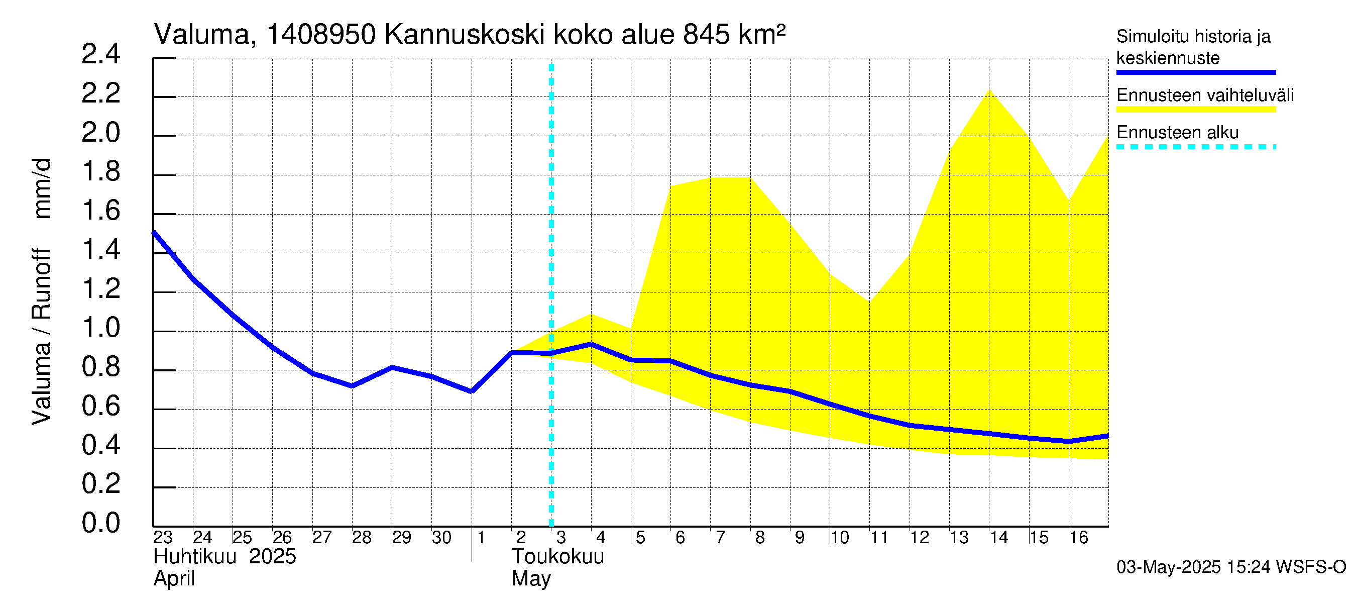 Kymijoen vesistöalue - Kannuskoski: Valuma
