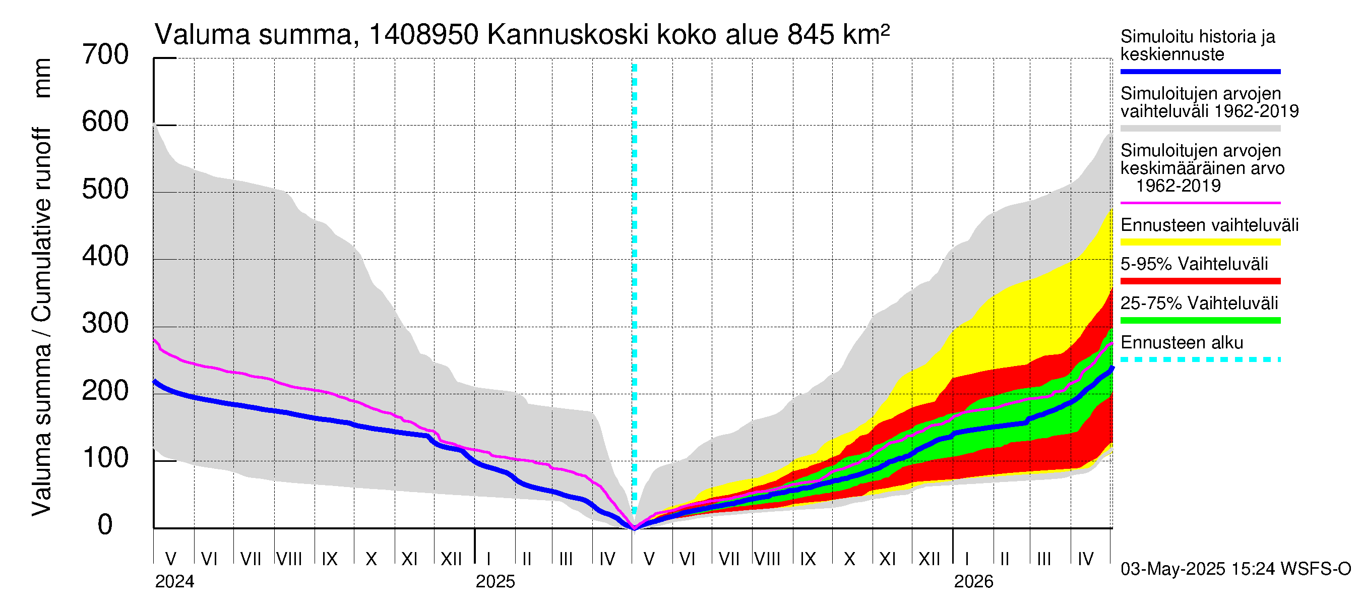 Kymijoen vesistöalue - Kannuskoski: Valuma - summa