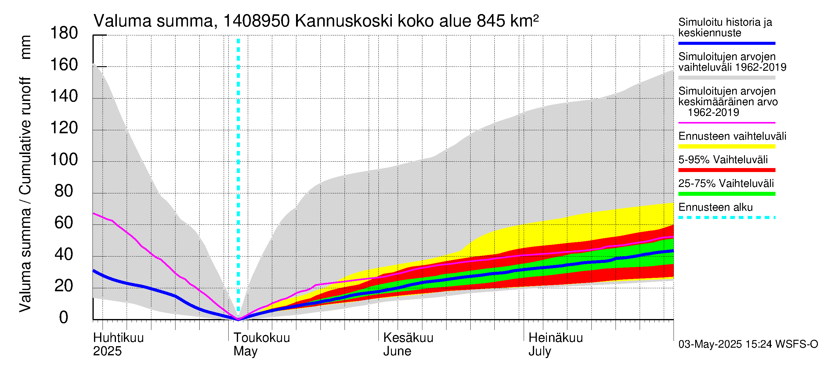 Kymijoen vesistöalue - Kannuskoski: Valuma - summa