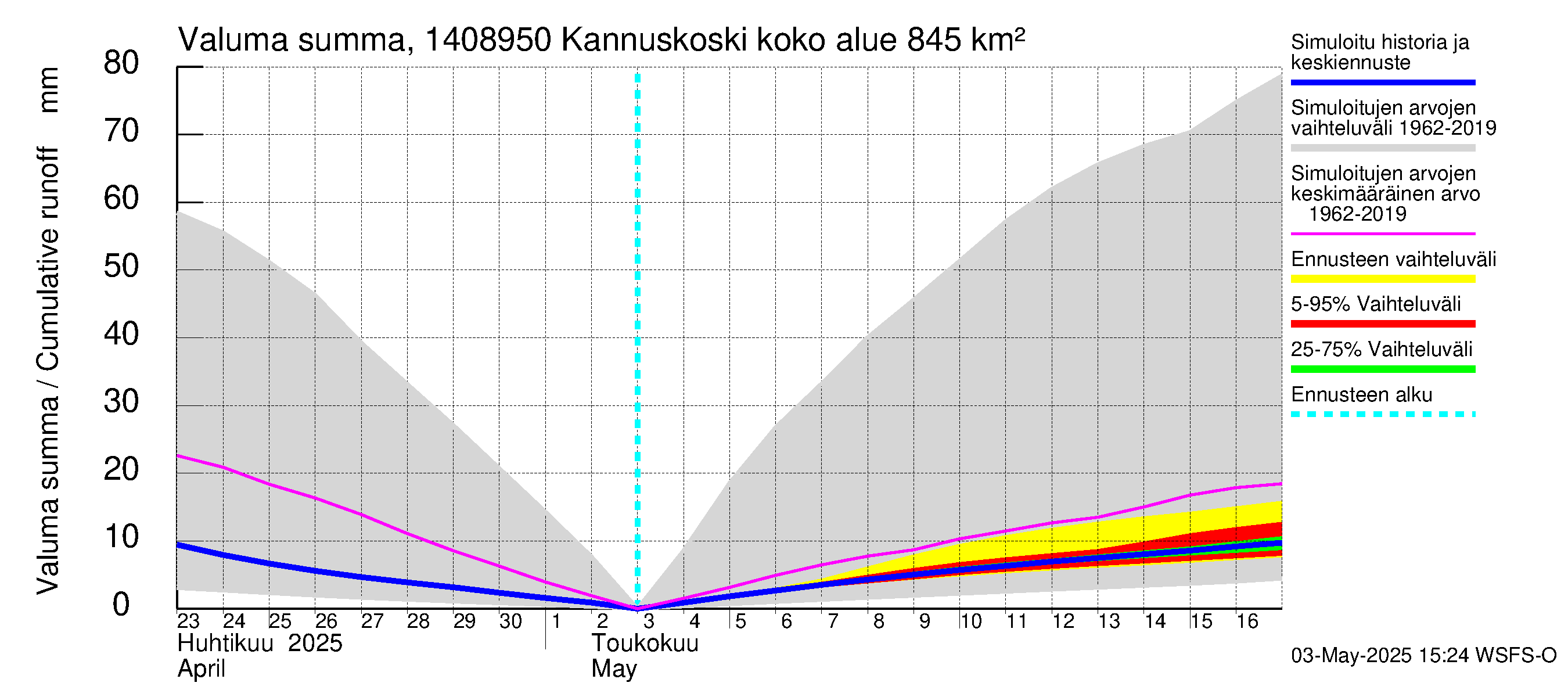 Kymijoen vesistöalue - Kannuskoski: Valuma - summa