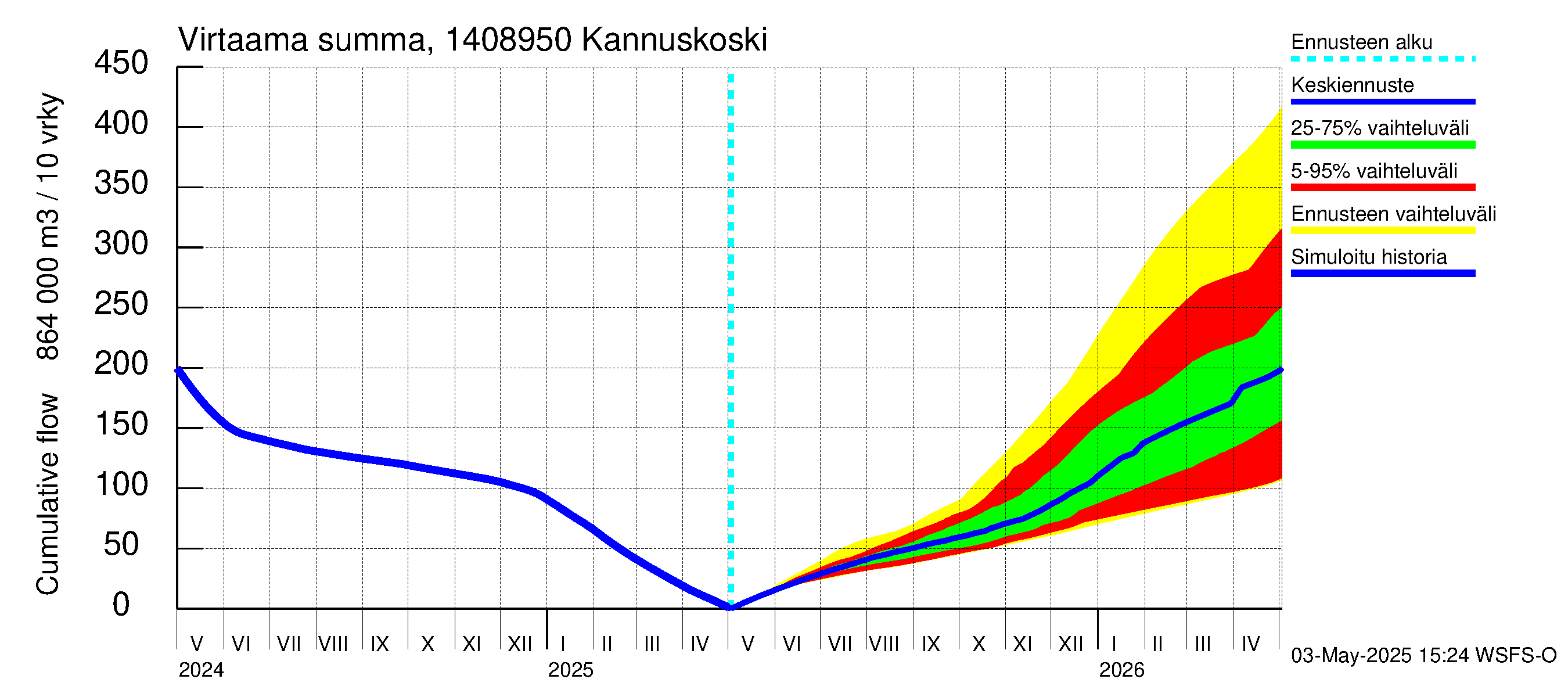 Kymijoen vesistöalue - Kannuskoski: Virtaama / juoksutus - summa