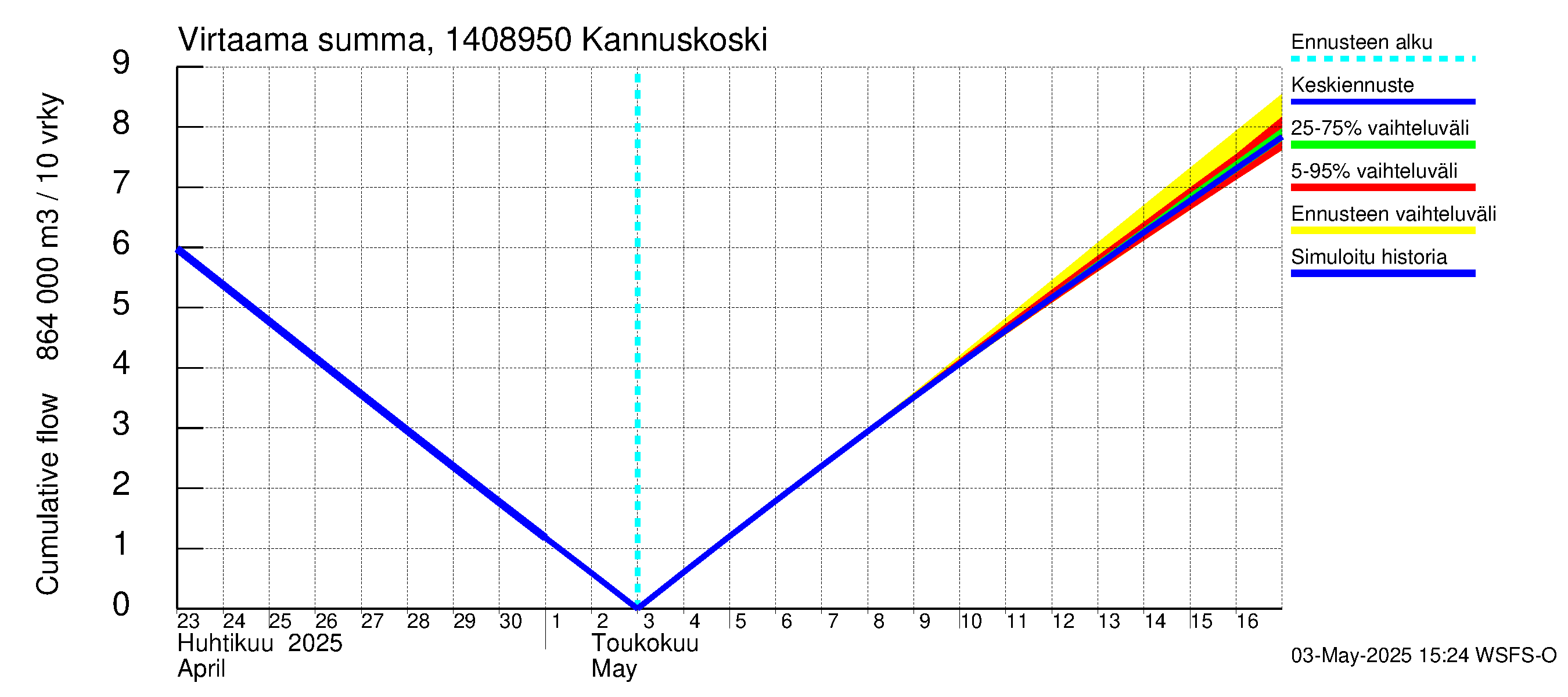 Kymijoen vesistöalue - Kannuskoski: Virtaama / juoksutus - summa