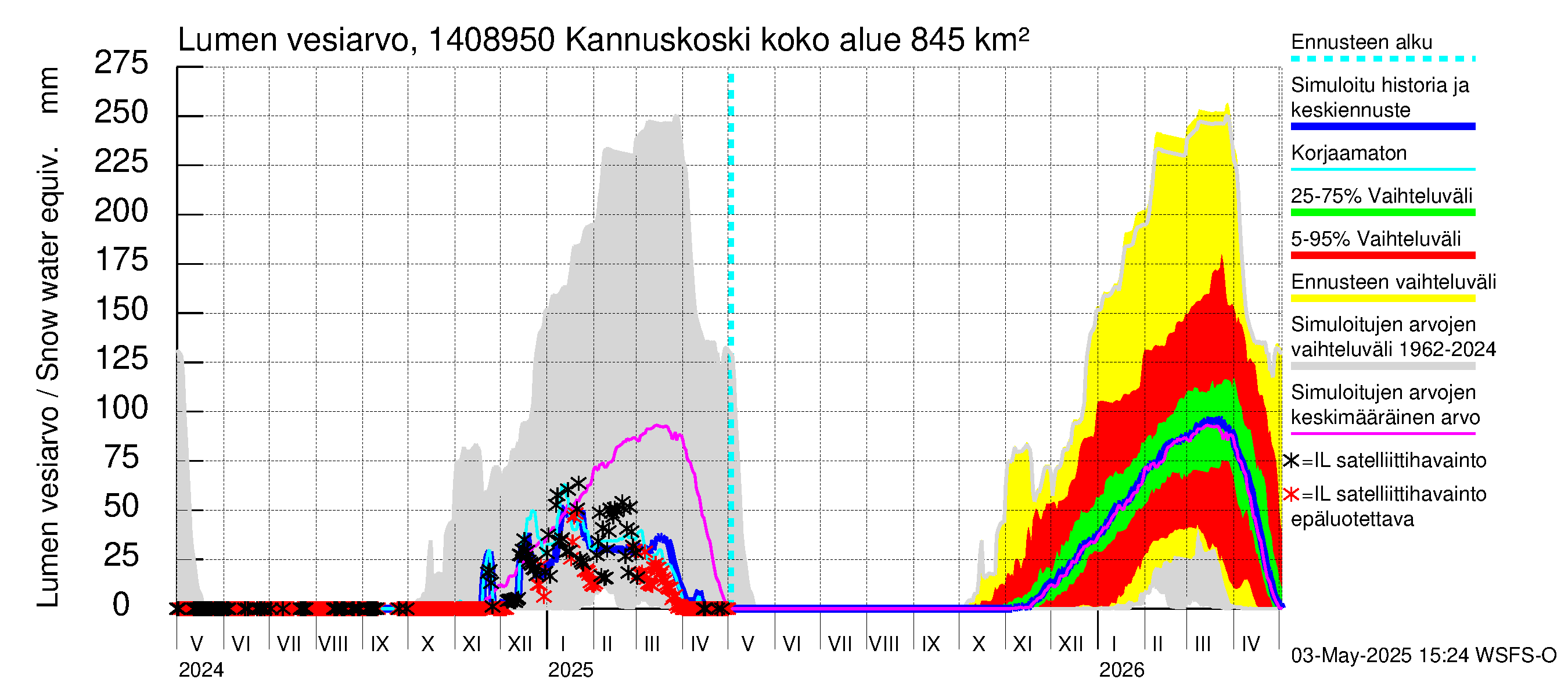 Kymijoen vesistöalue - Kannuskoski: Lumen vesiarvo