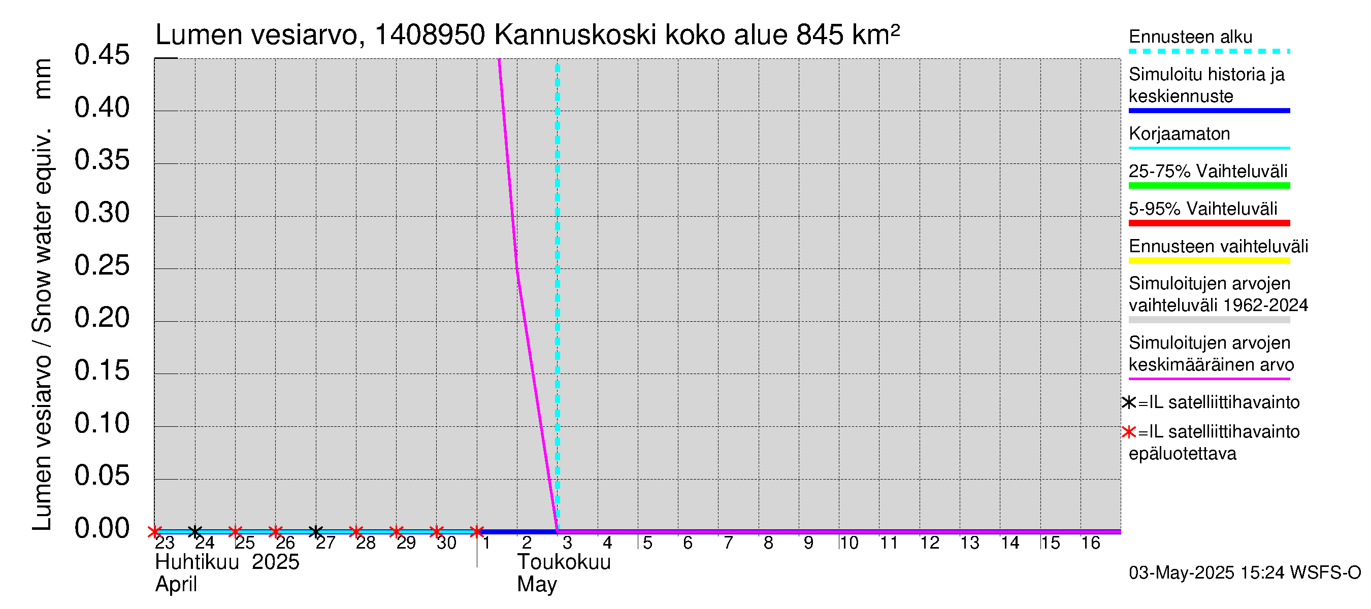 Kymijoen vesistöalue - Kannuskoski: Lumen vesiarvo