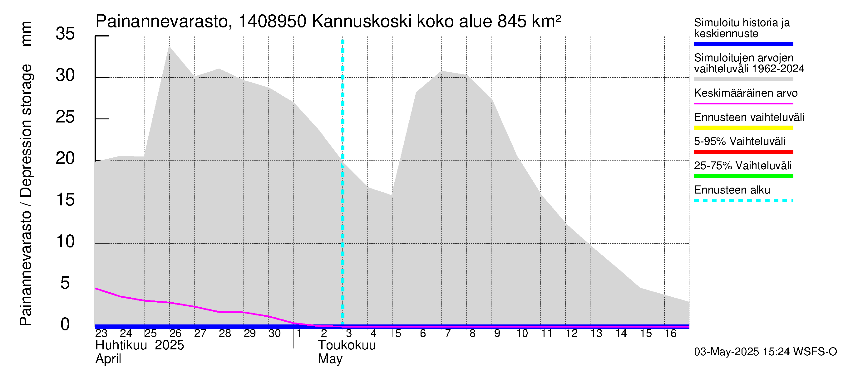 Kymijoen vesistöalue - Kannuskoski: Painannevarasto